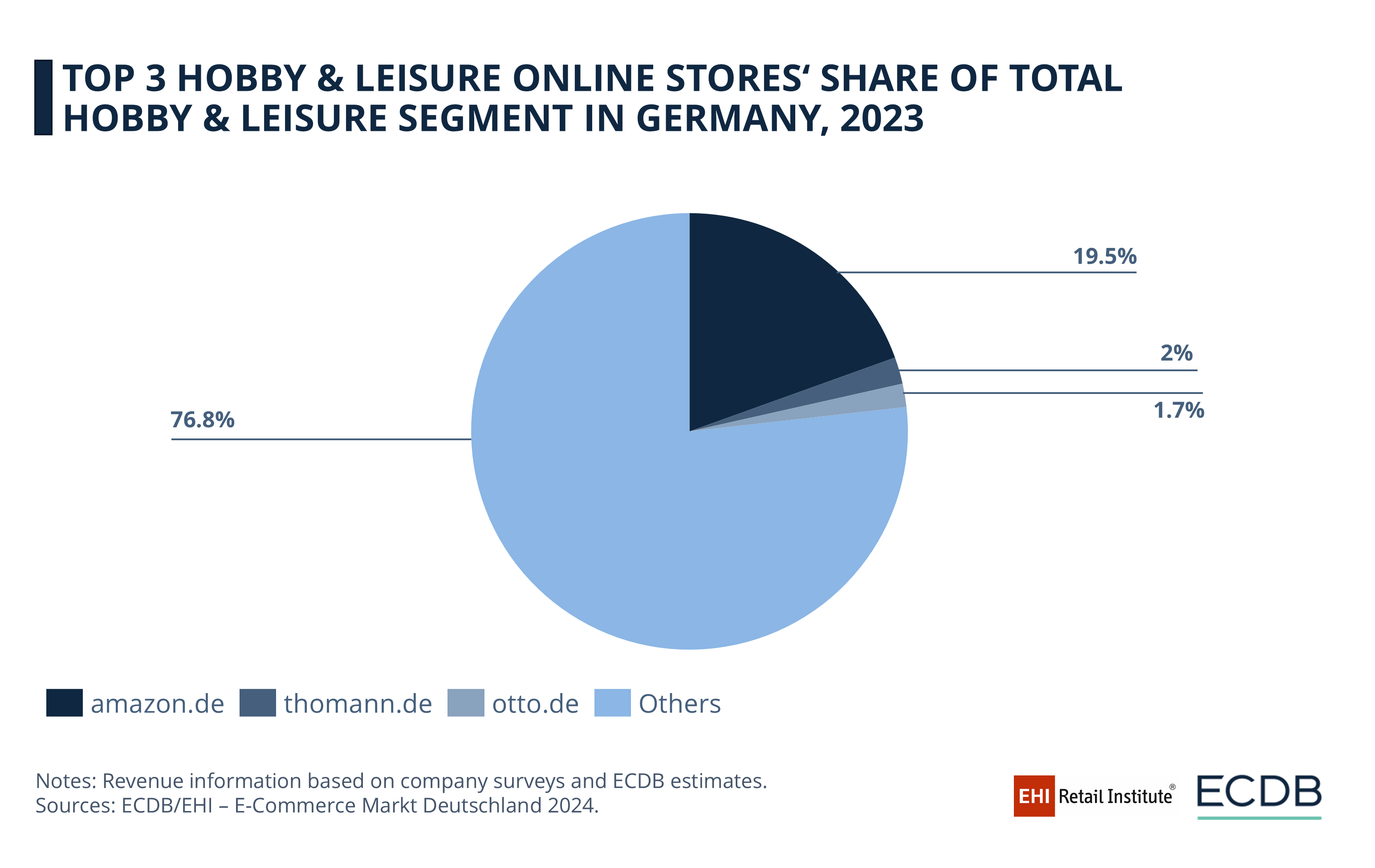 Top 3 Hobby & Leisure Online Stores’ Share of Total Hobby & Leisure Segment in Germany, 2023