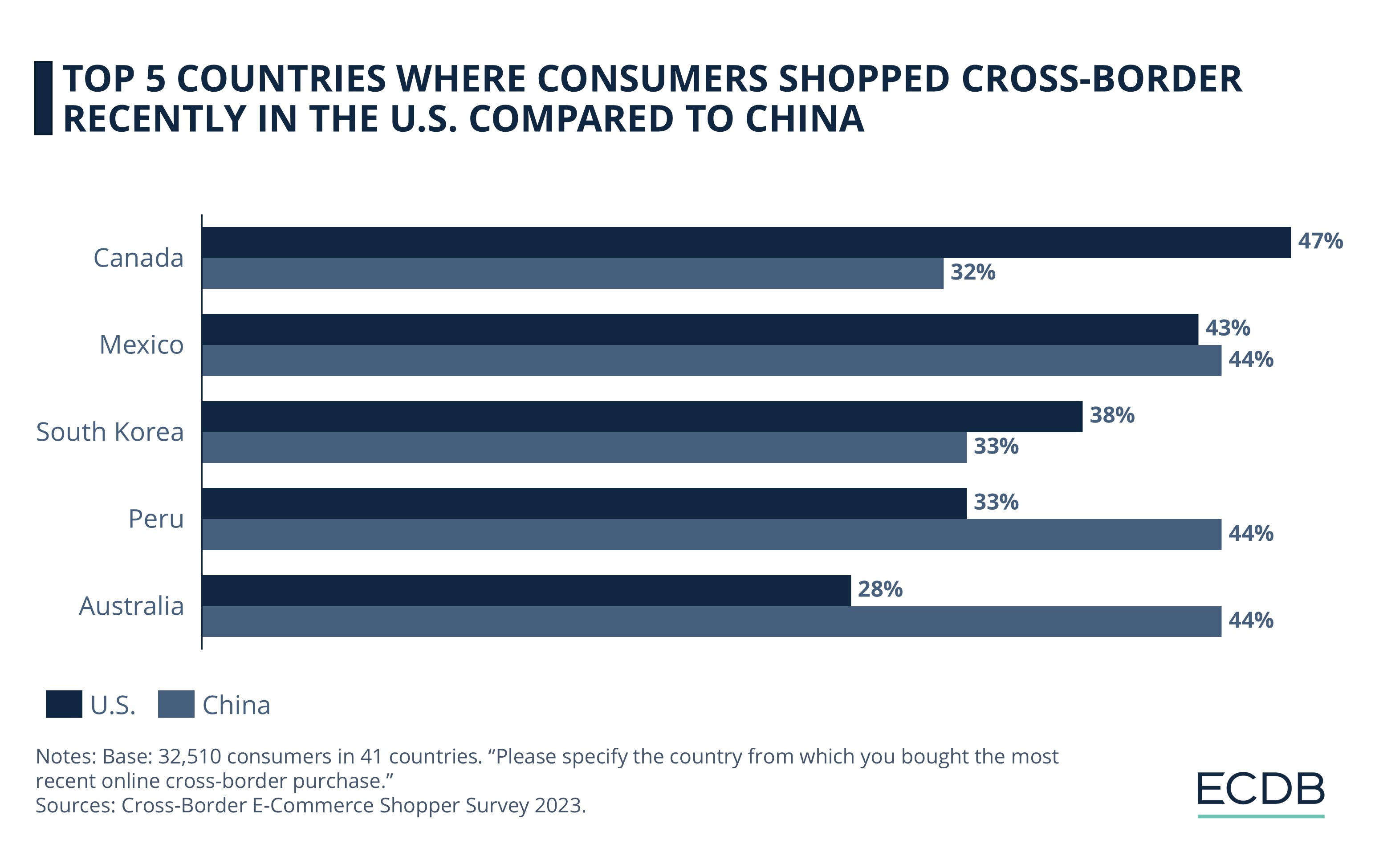 Top 5 Countries Where Consumers Shopped Cross-Border Recently in the U.S. Compared to China