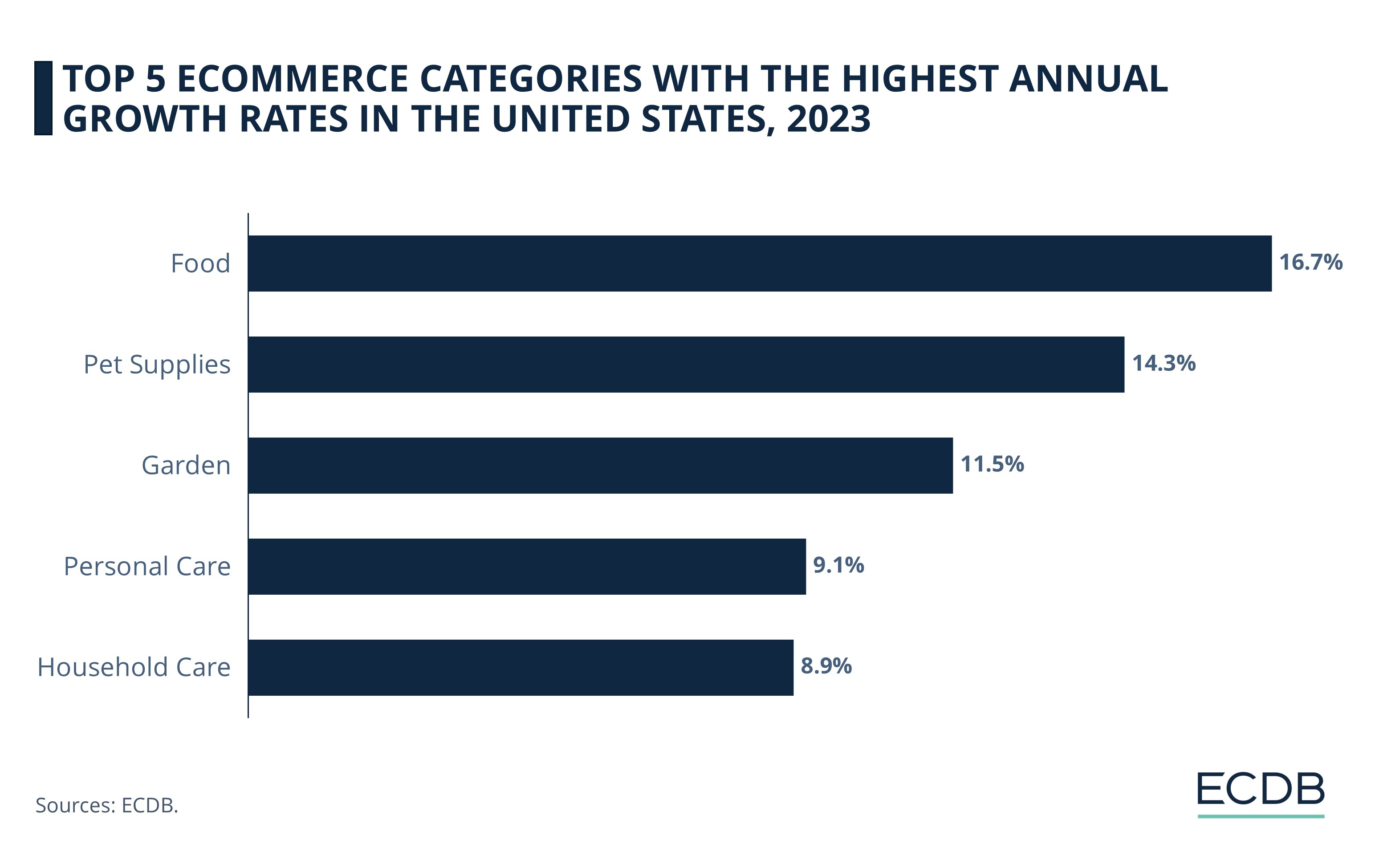 Top 5 eCommerce Categories With the Highest Annual Growth Rates in the United States, 2023