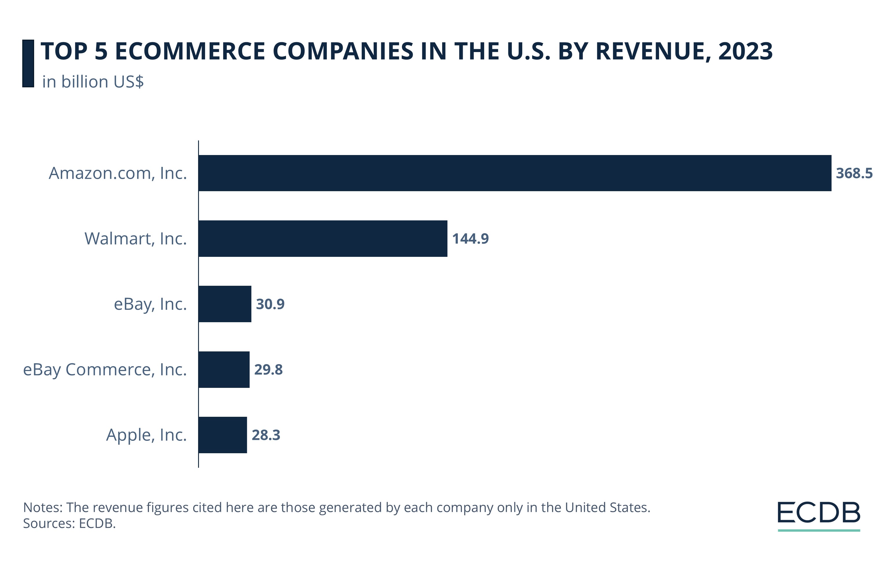 Top 5 eCommerce Companies in the U.S. By Revenue, 2023