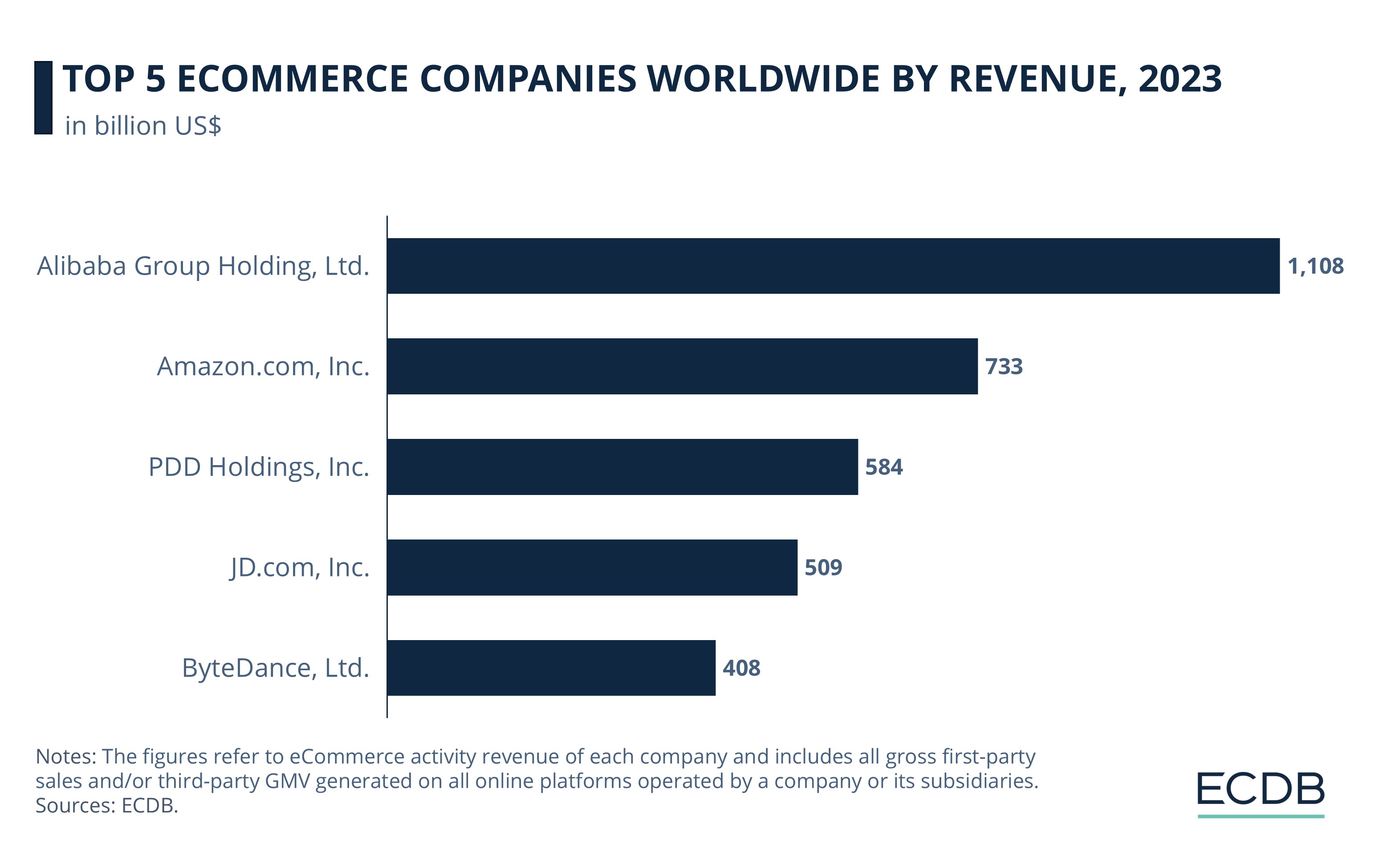 Top 5 eCommerce Companies Worldwide By Revenue, 2023