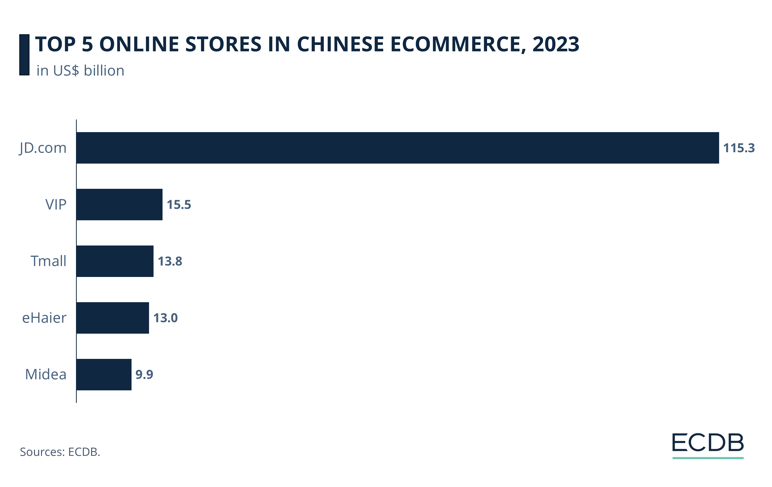 Top 5 Online Shops in Chinese eCommerce, 2023