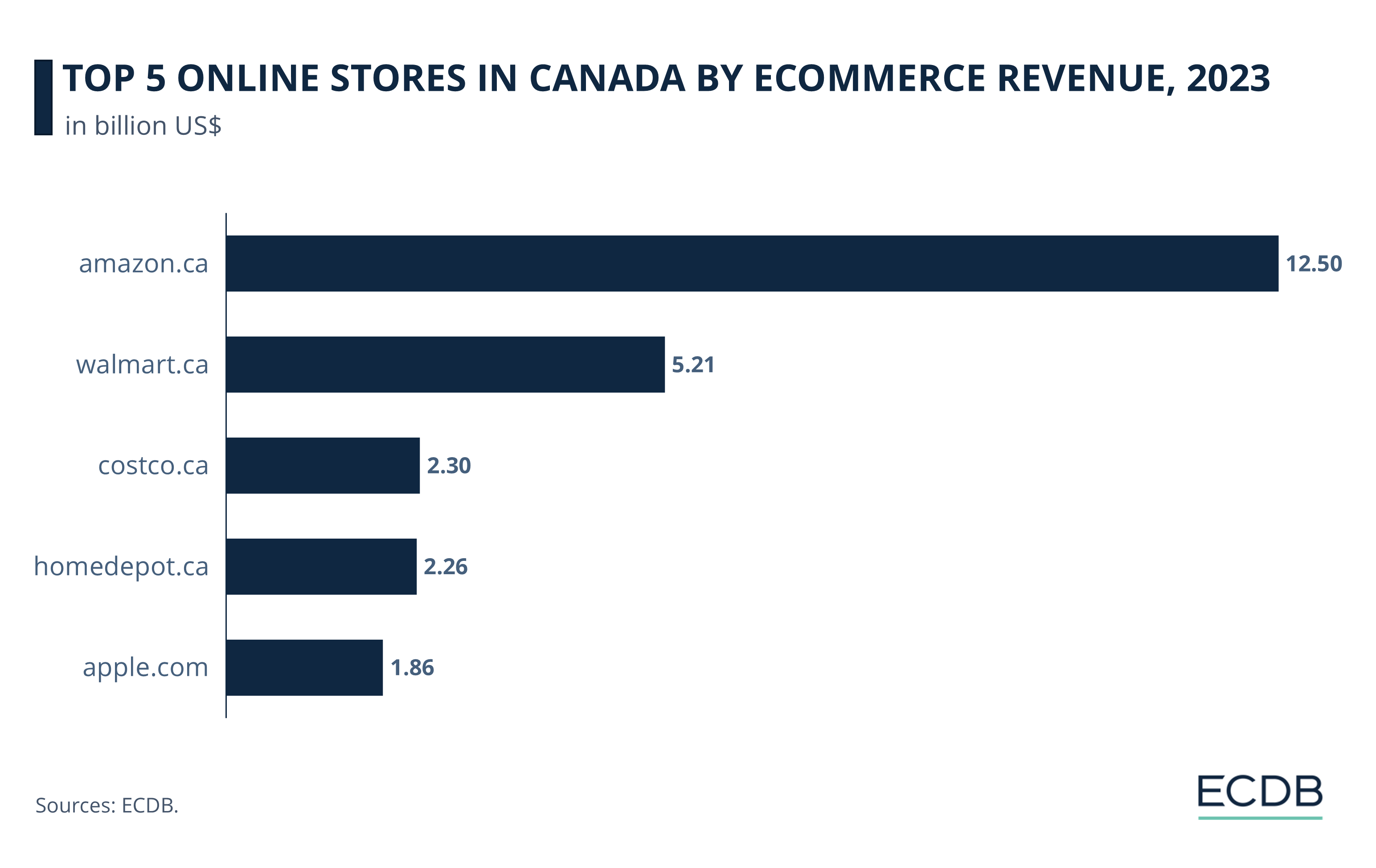 Top 5 Online Stores in Canada by eCommerce Revenue, 2023