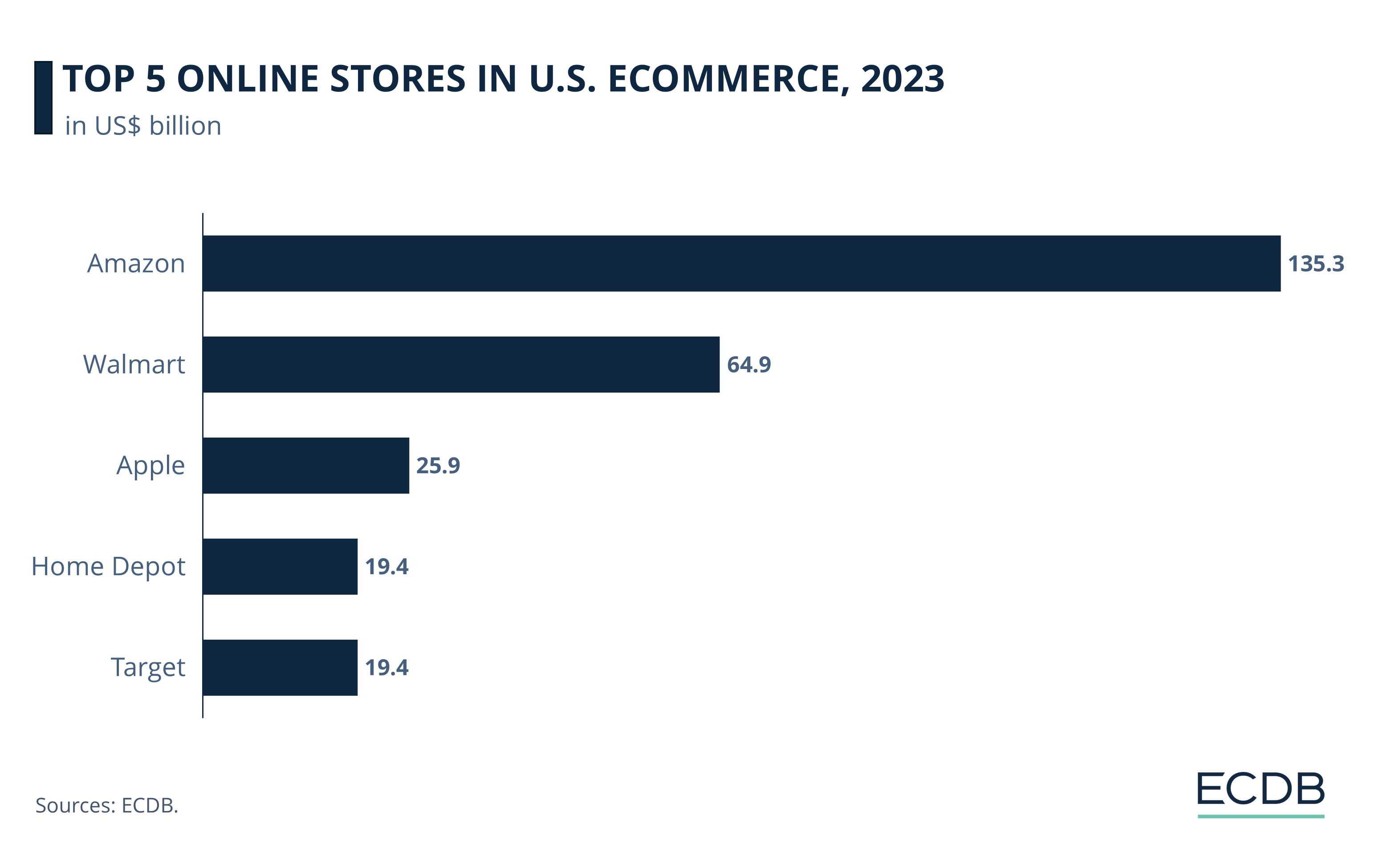 Top 5 Online Stores in U.S. eCommerce, 2023