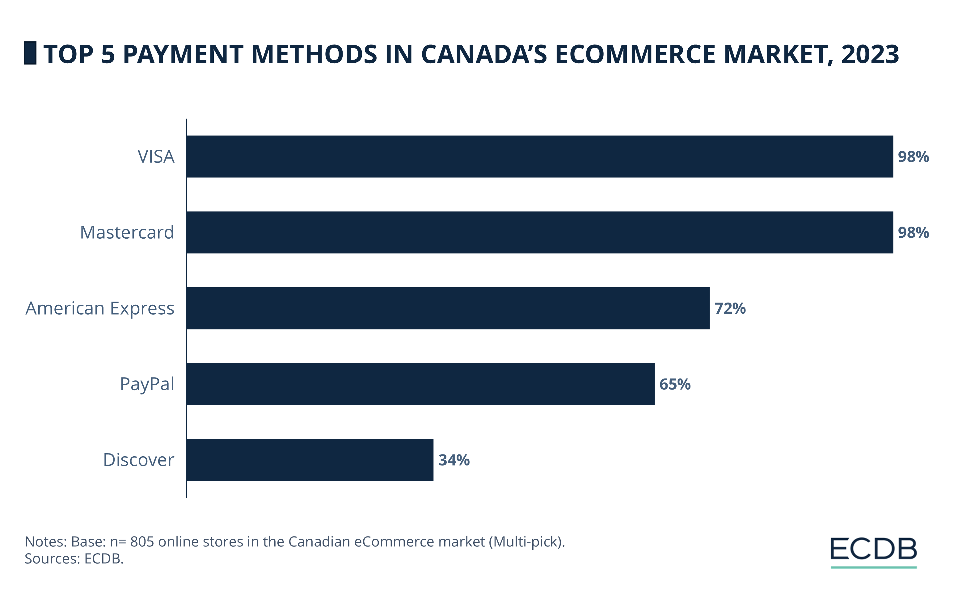 Top 5 Payment Methods in Canada’s eCommerce Market, 2023