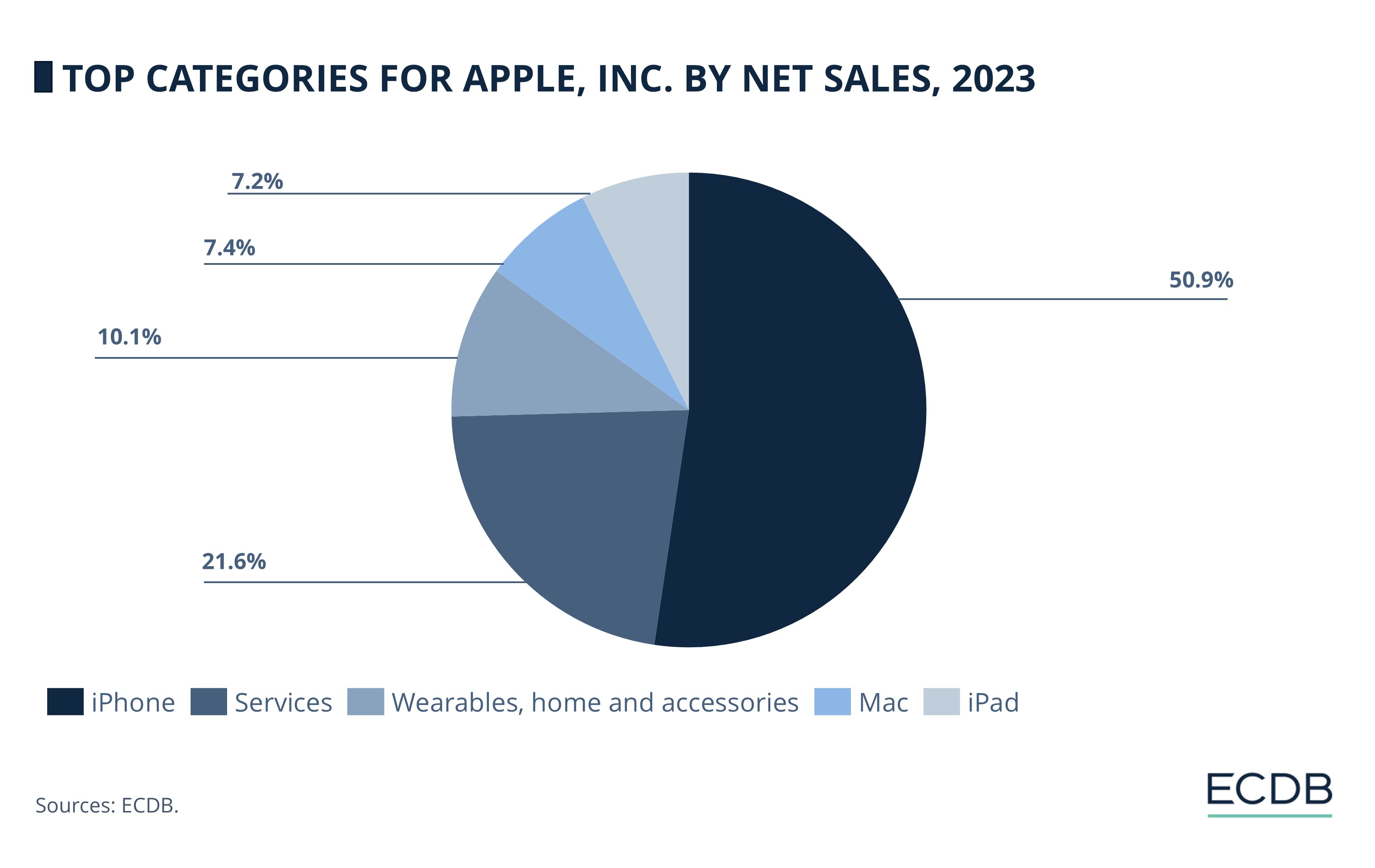 Top Categories For Apple, Inc. By Net Sales, 2023