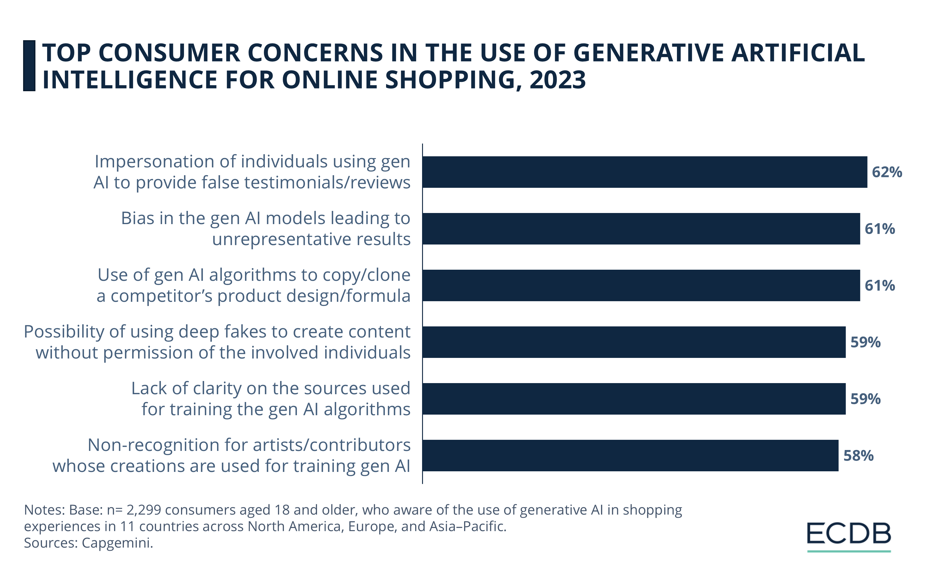 Top Consumer Concerns in the Use of Generative Artificial Intelligence for Online Shopping, 2023