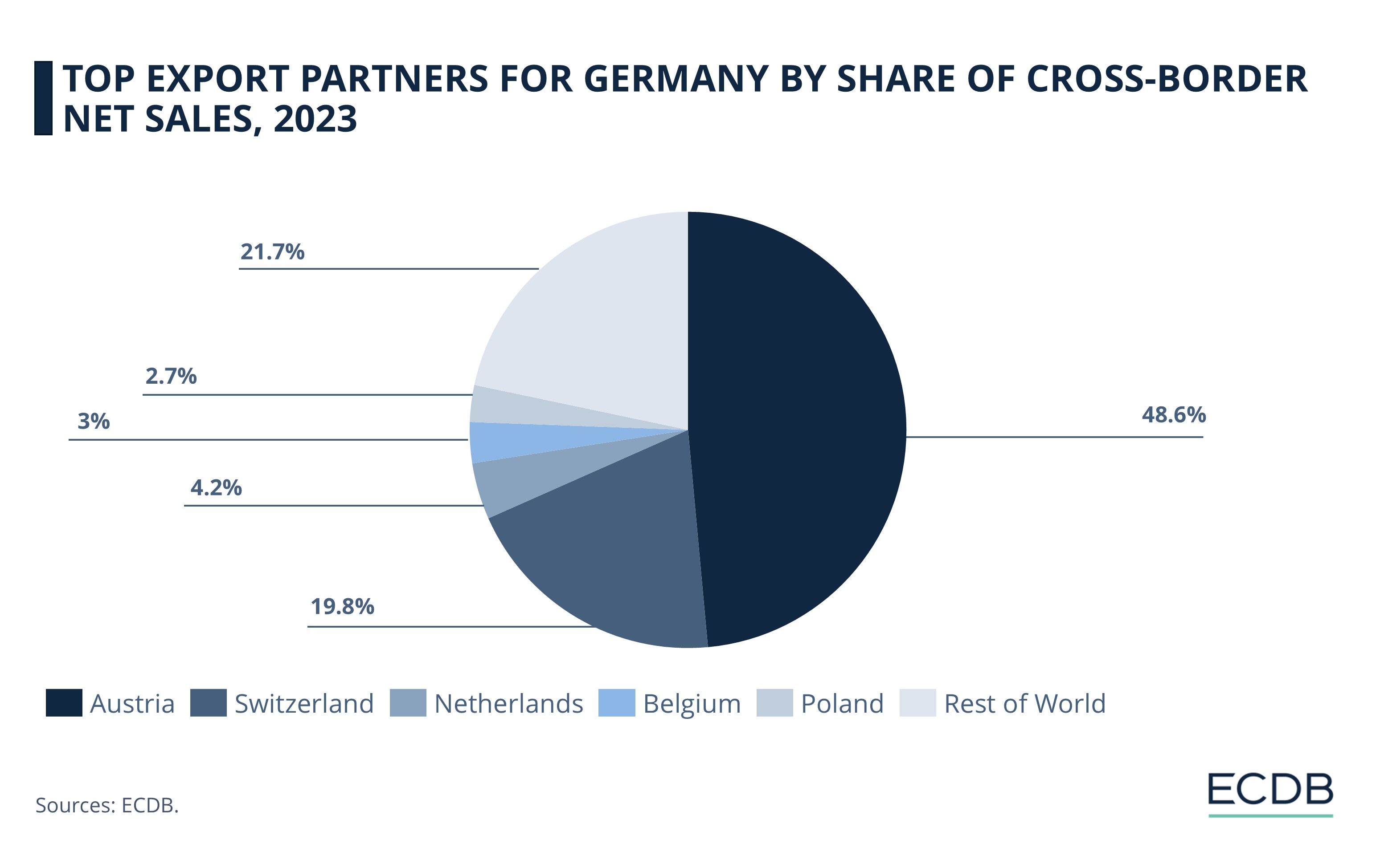 Top Export Partners For Germany By Share of Cross-Border Net Sales, 2023