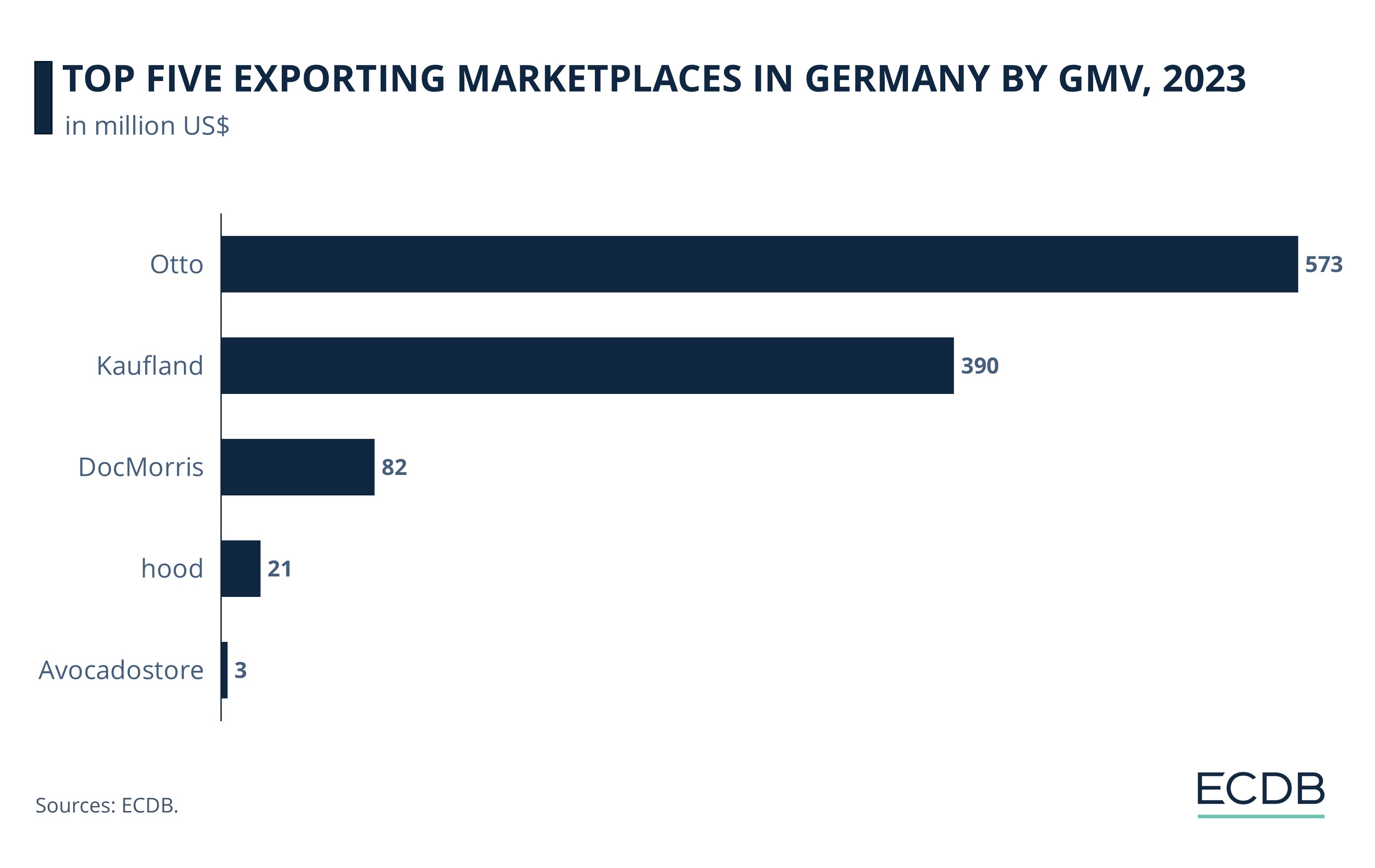 Top Five Exporting Marketplaces In Germany By GMV, 2023