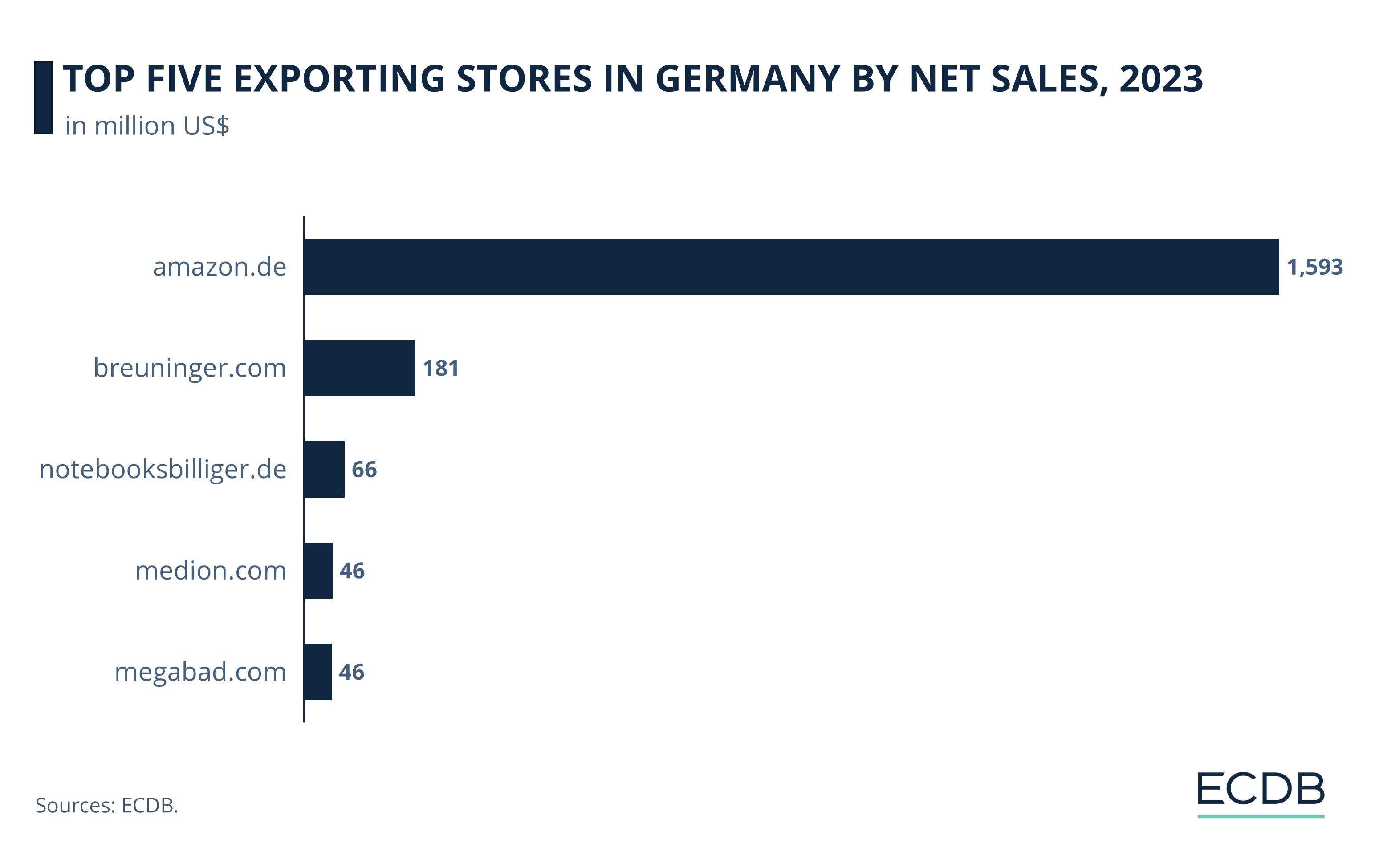 Top Five Exporting Stores In Germany By Net Sales, 2023