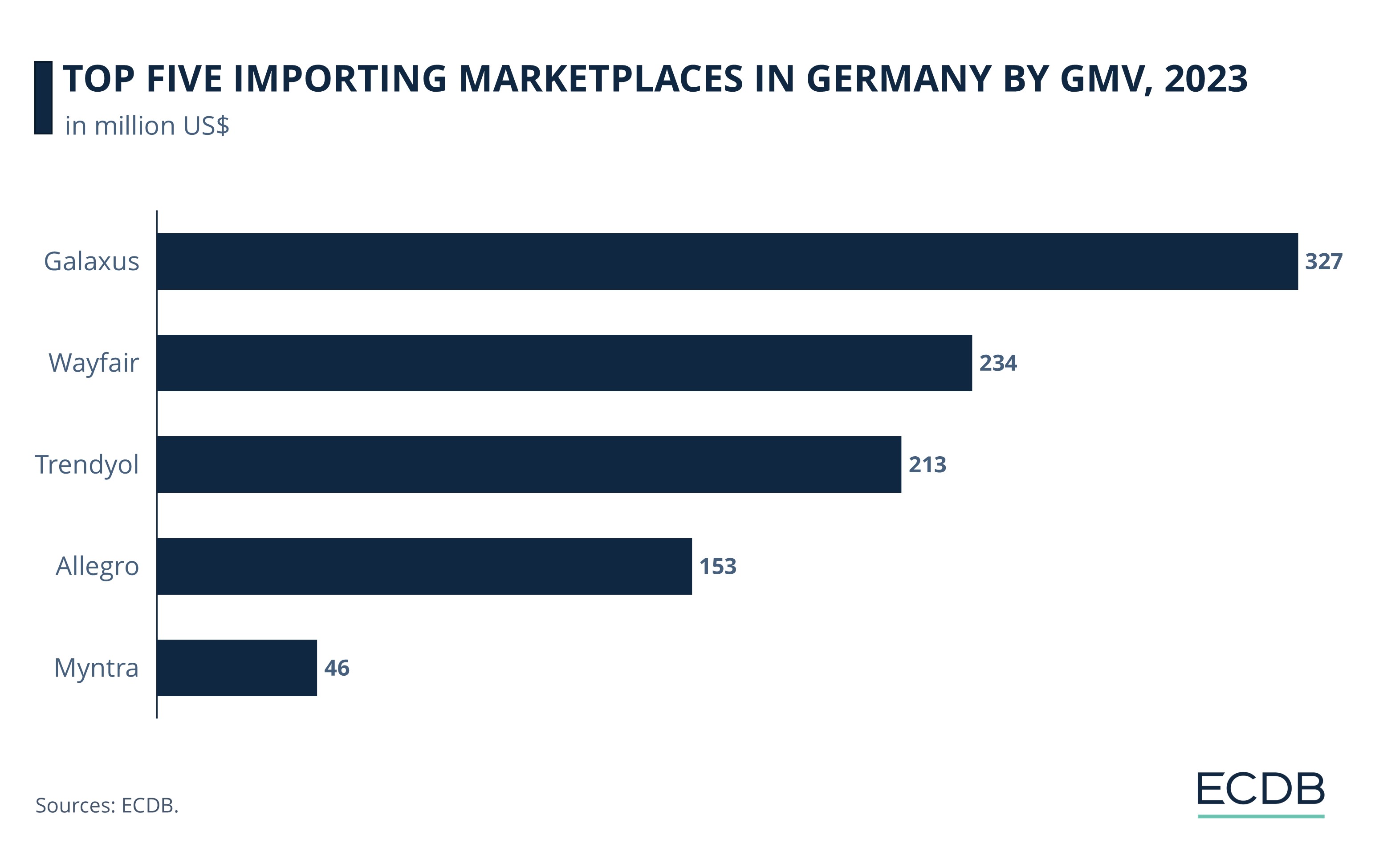 Top Five Importing Marketplaces In Germany By GMV, 2023