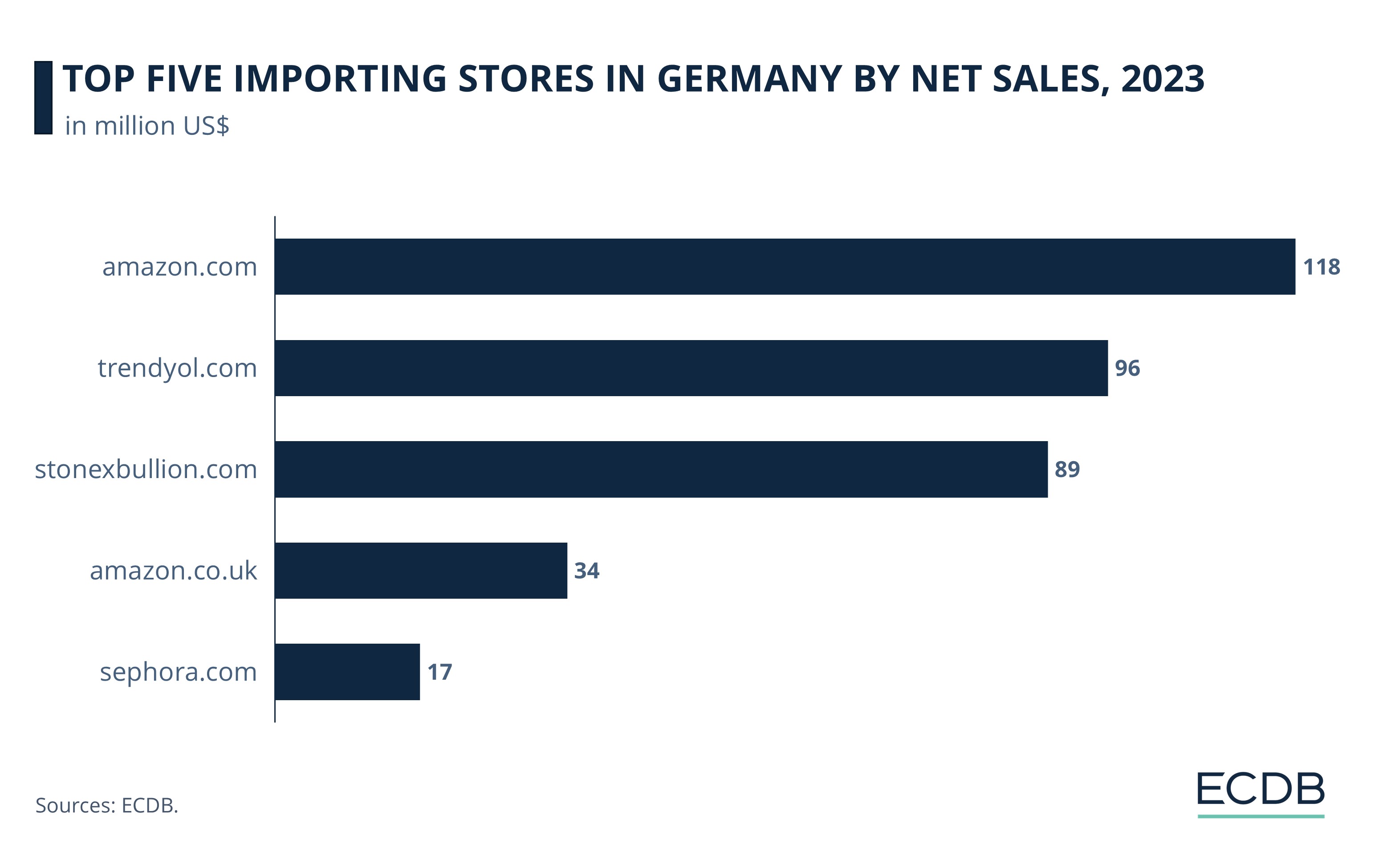 Top Five Importing Stores In Germany By Net Sales, 2023