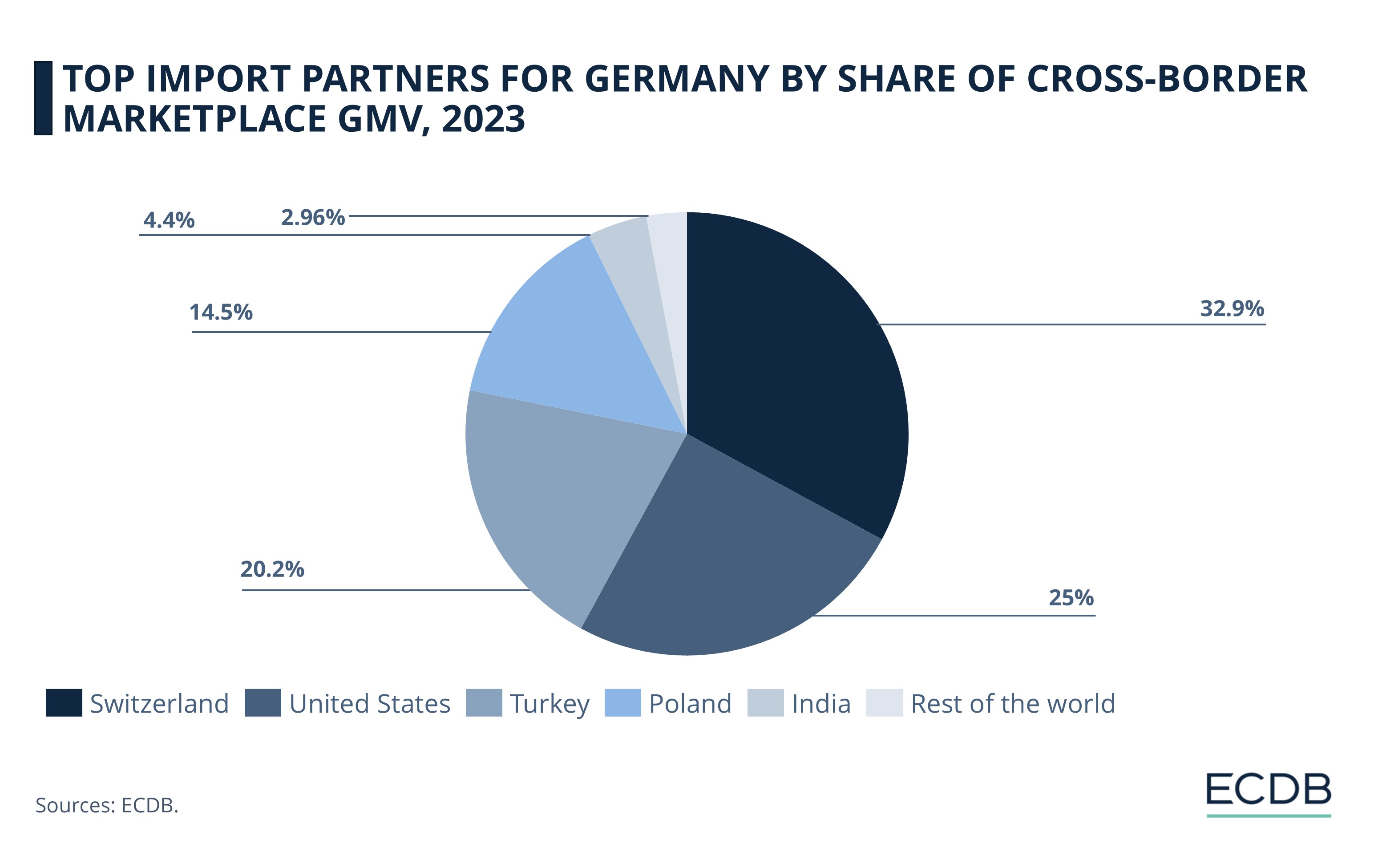 Top Import Partners For Germany By Share Of Cross-Border Marketplace GMV, 2023