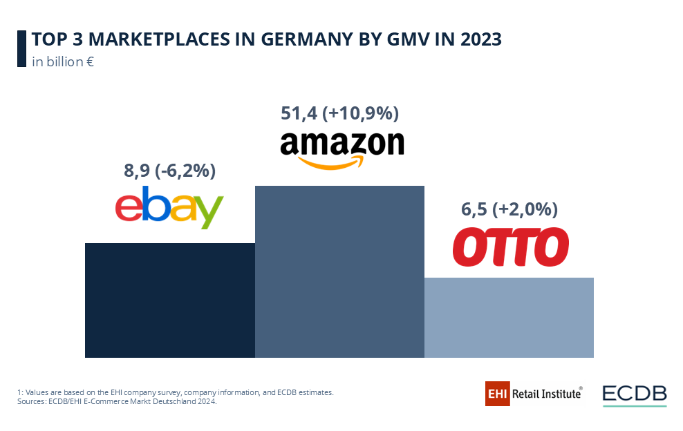 TOP 3 MARKETPLACES IN GERMANY BY GMV IN 2023