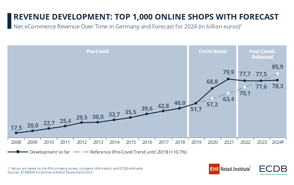 REVENUE DEVELOPMENT: TOP 1,000 ONLINE SHOPS IN GERMANY