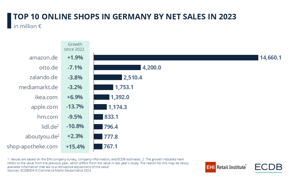 TOP 10 ONLINE SHOPS IN GERMANY BY NET SALES 2023