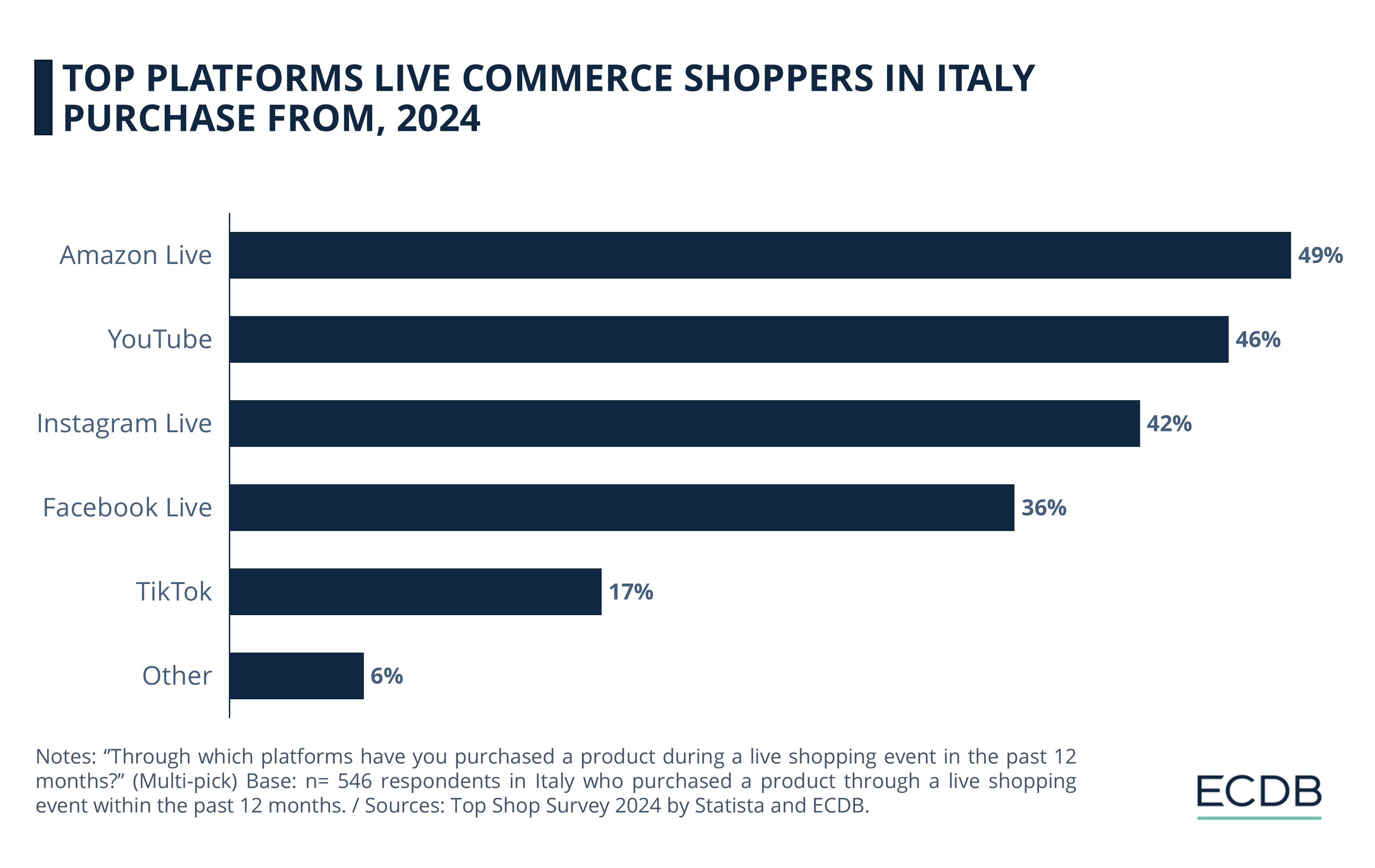 Top Platforms Live Commerce Shoppers in Italy Purchase From, 2024