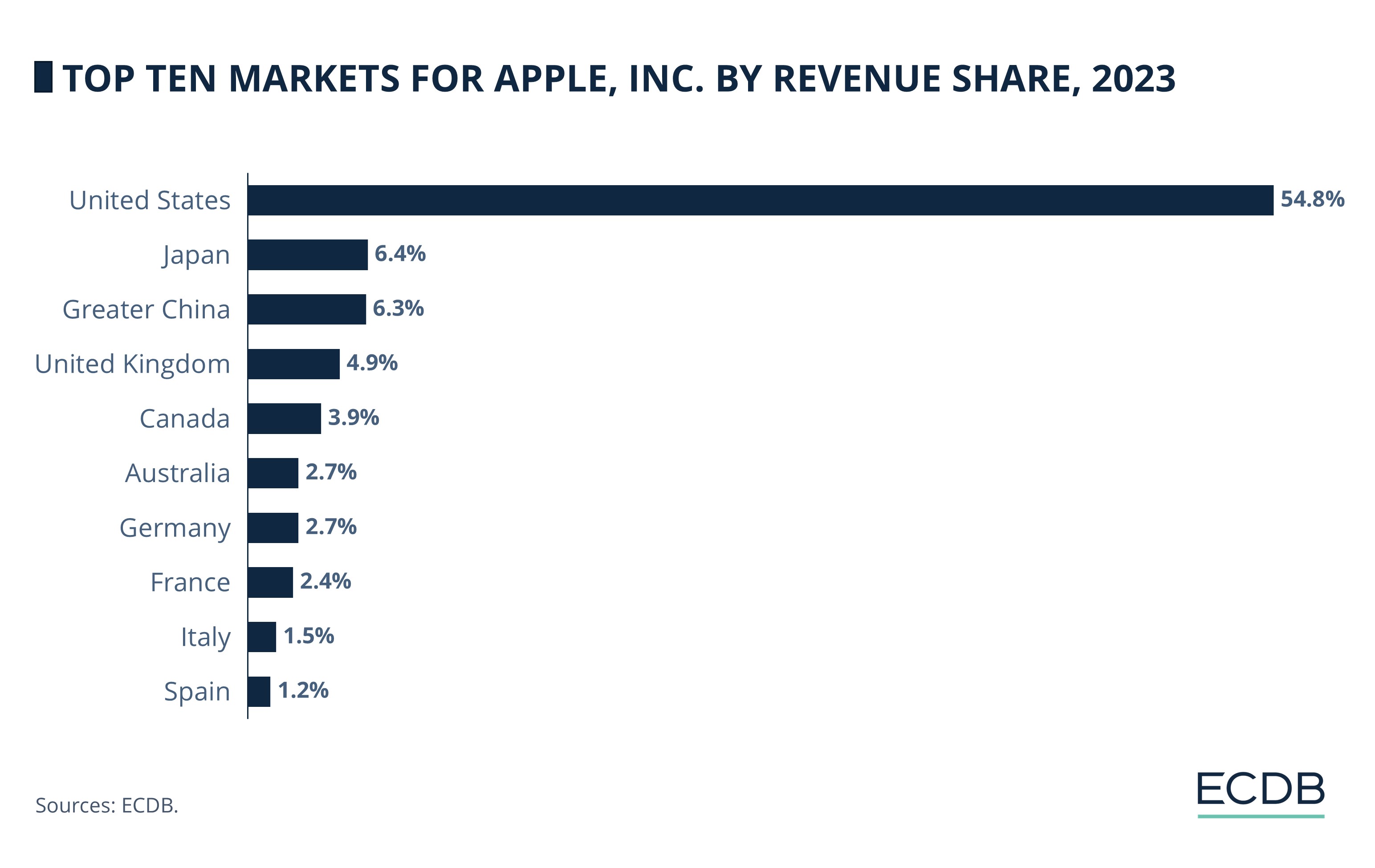 Top Ten Markets For Apple, Inc. By Revenue Share, 2023