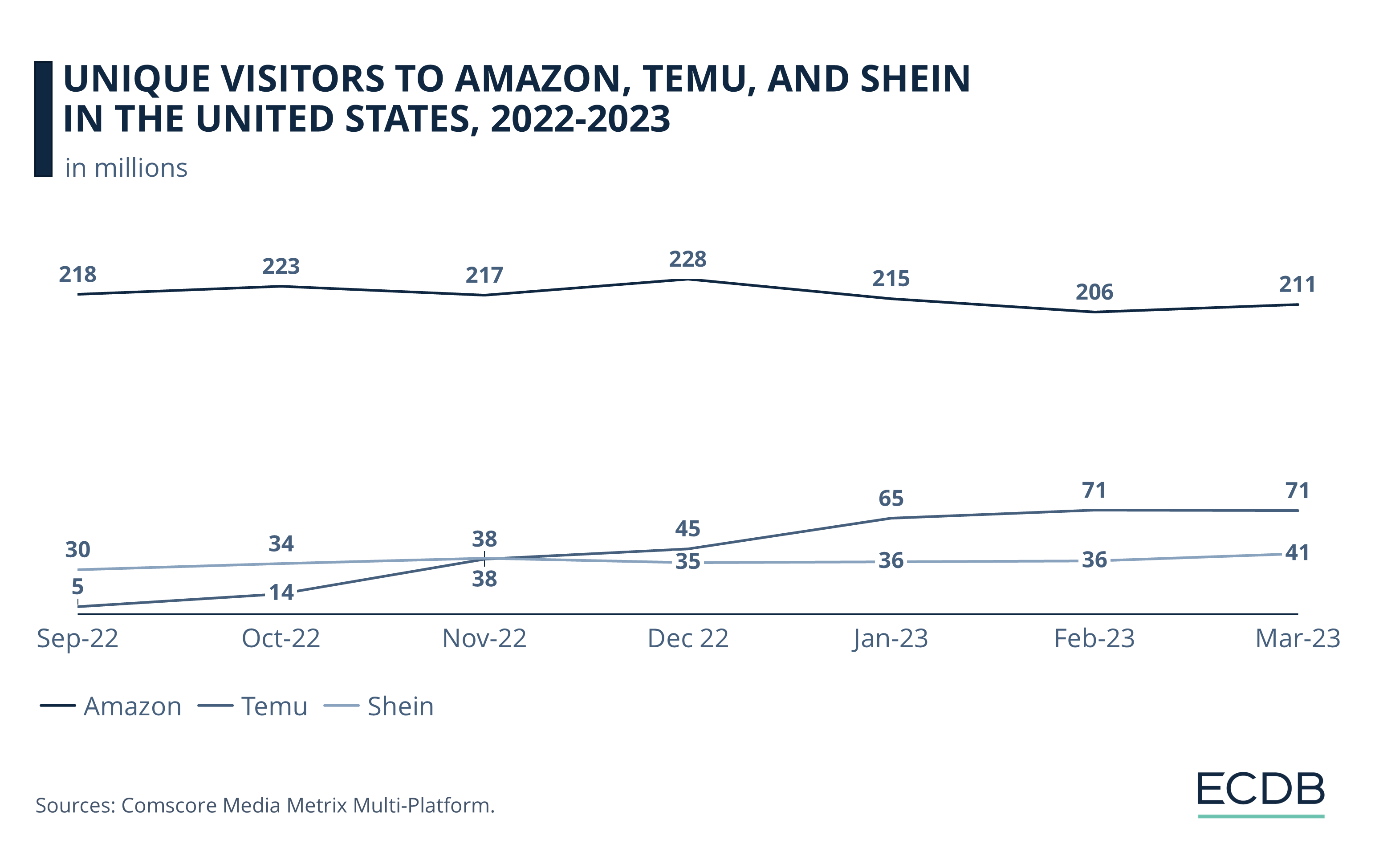 Unique Visitors to Amazon, Shein, Temu in the U.S., 2022-2023