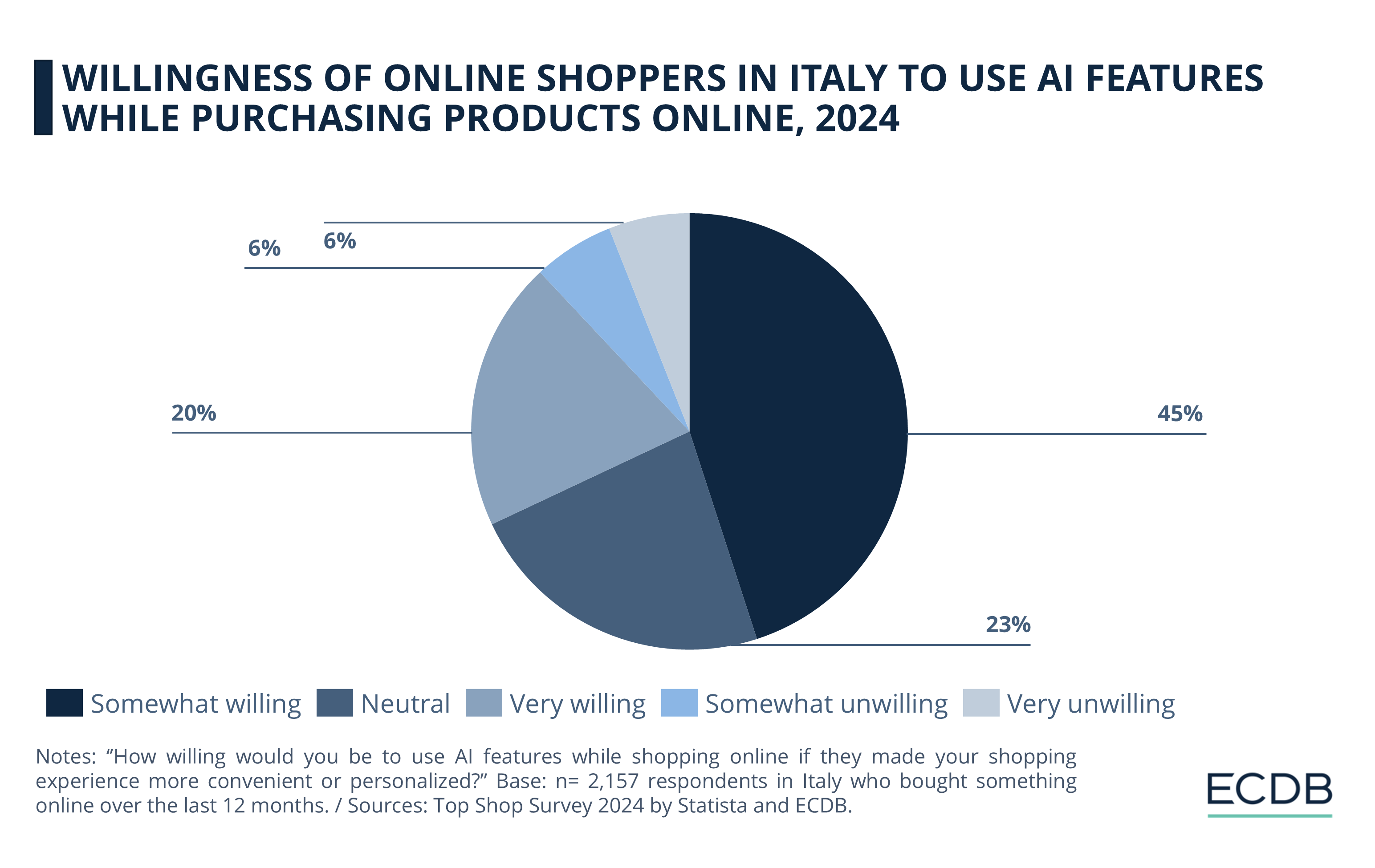 Willingness of Online Shoppers in Italy To Use AI Features While Purchasing Products Online, 2024