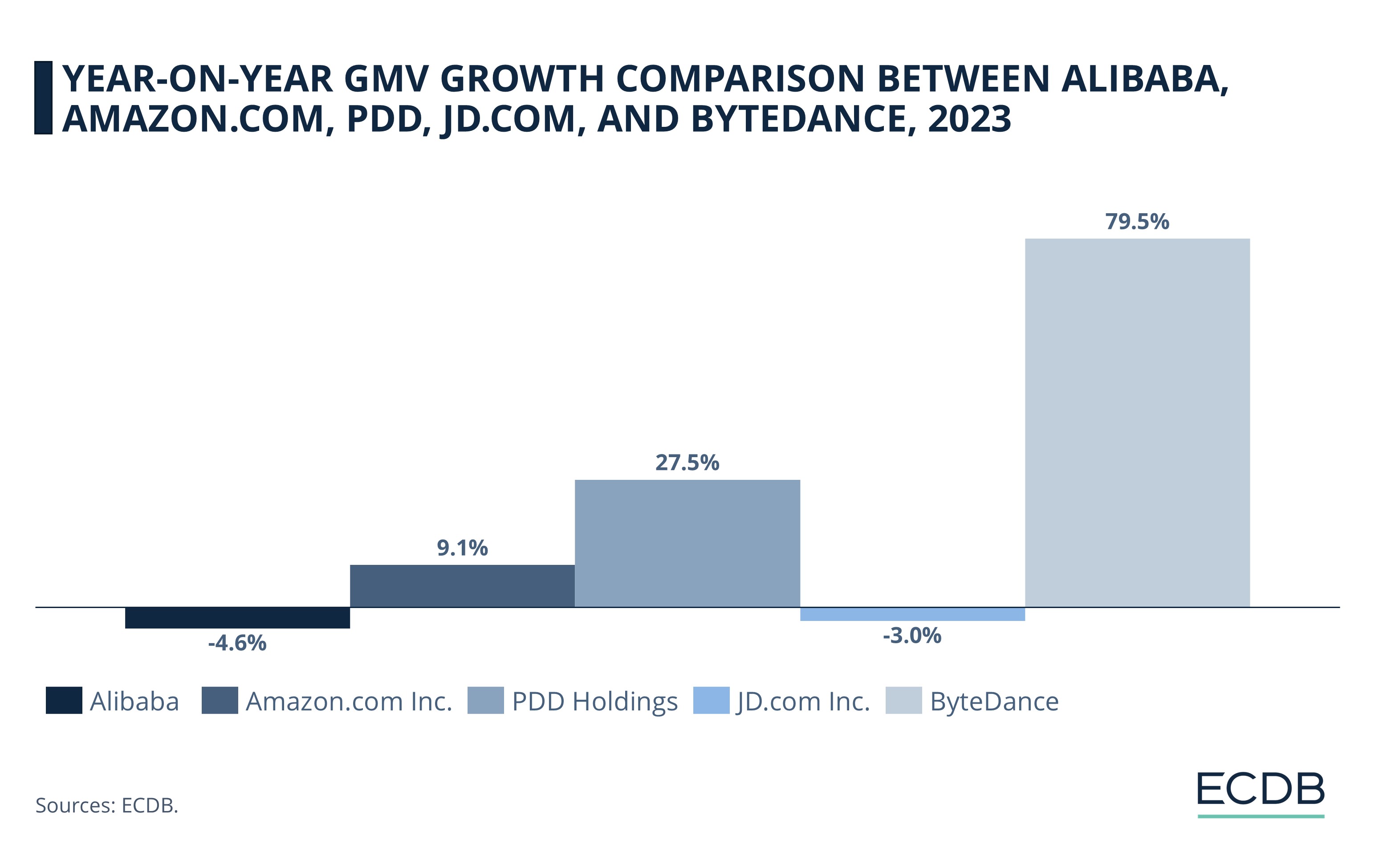 Year-On-Year GMV Growth Comparison Between Alibaba, Amazon.com, PDD, JD.Com, and ByteDance, 2023