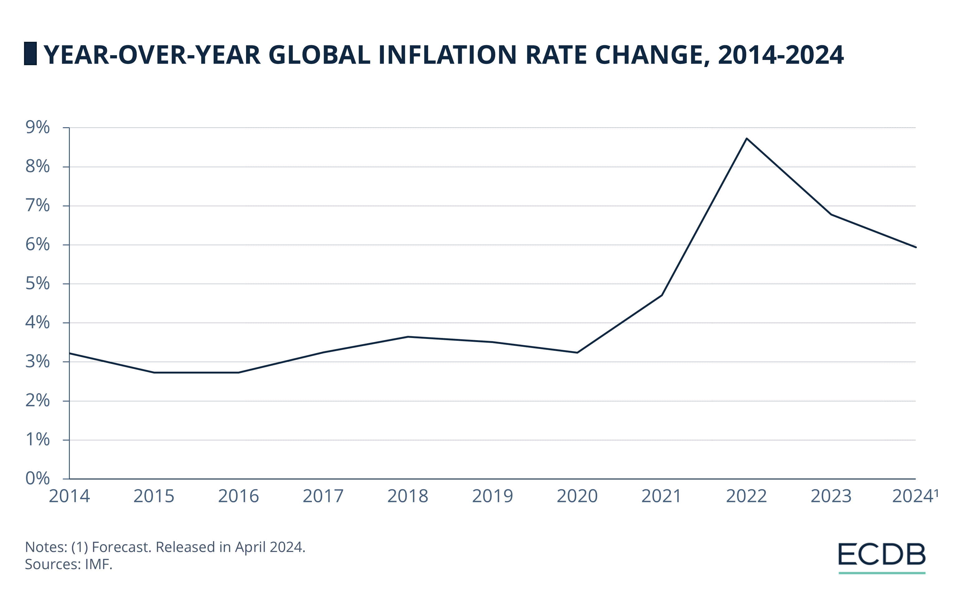 Year-Over-Year Global Inflation Rate Change, 2014-2024