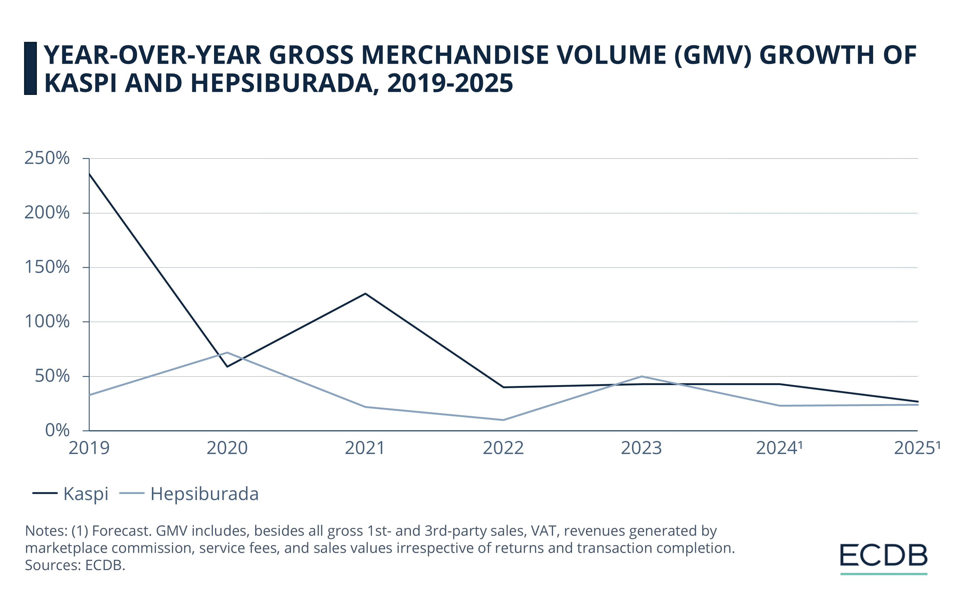 Year-Over-Year Gross Merchandise Volume (GMV) Growth of Kaspi and Hepsiburada, 2019-2025