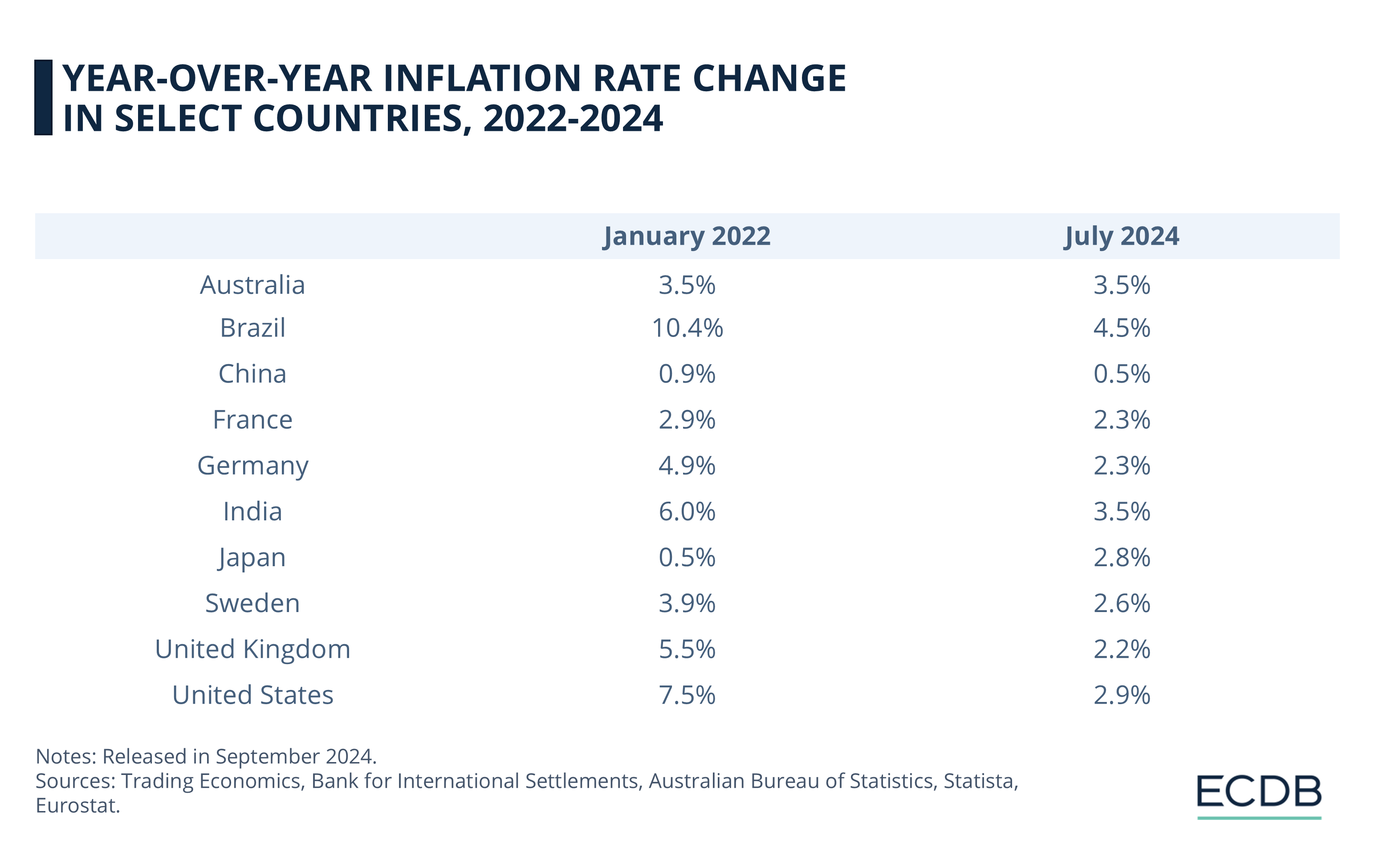 Year-Over-Year Inflation Rate Change in Select Countries, 2022-2024