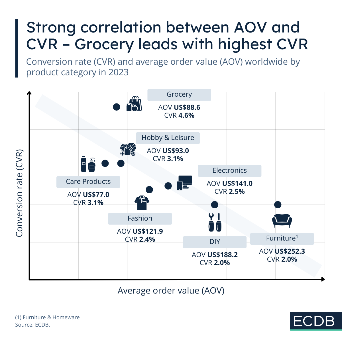 Strong correlation between AOV and CVR - Grocery leads with highest CVR