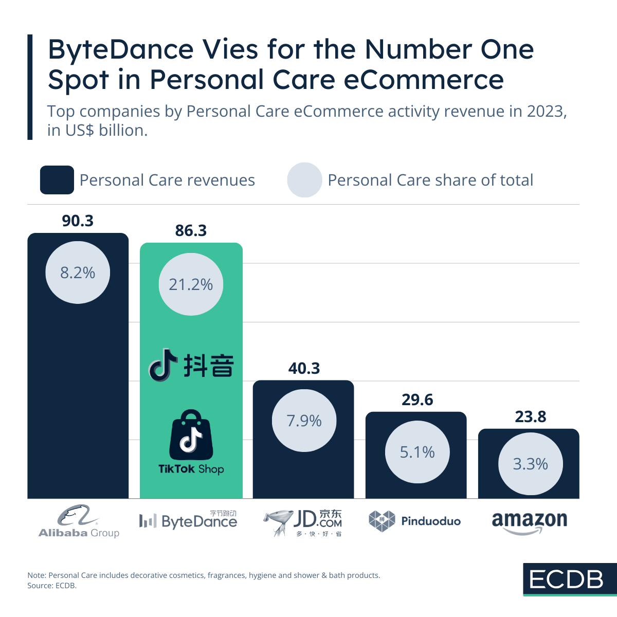 ByteDance Vies for Number One Spot in Personal Care eCommerce