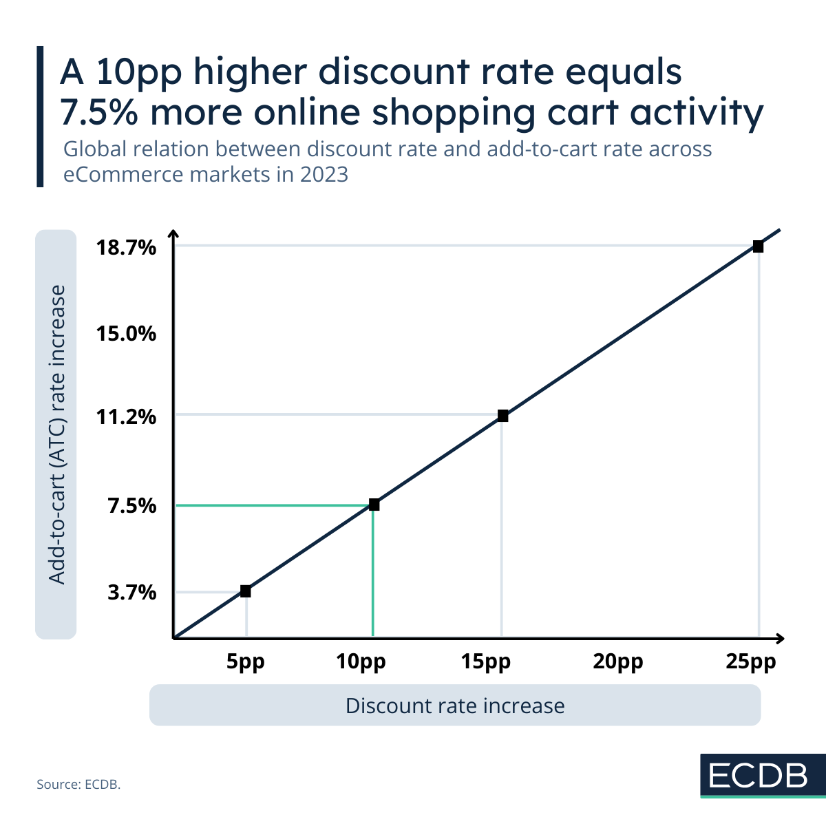 A 10% higher discount rate equals 7.5% more online shopping cart activity