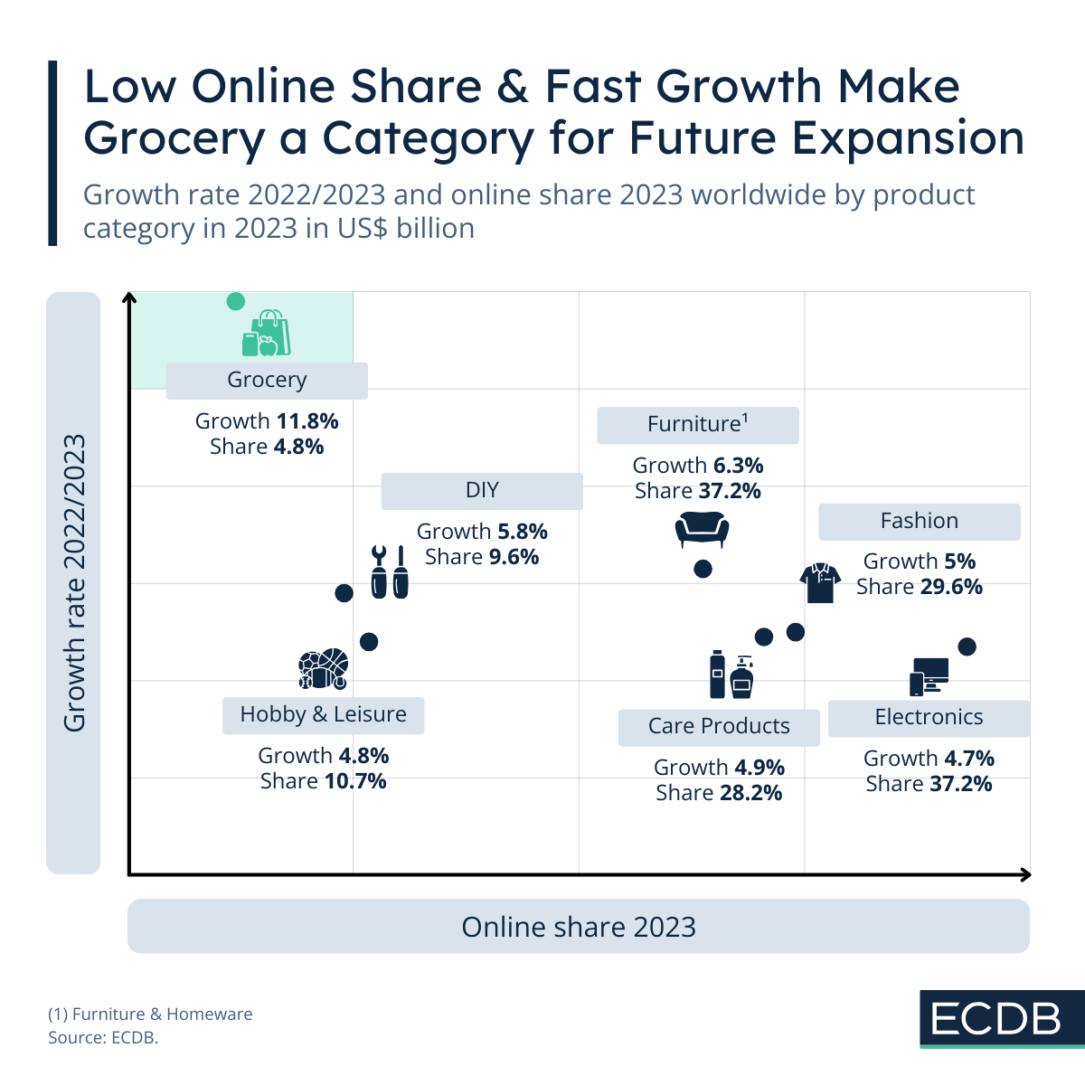 High Growth Rate, Low Online Share Grocery eCommerce on Track for Future Expansion