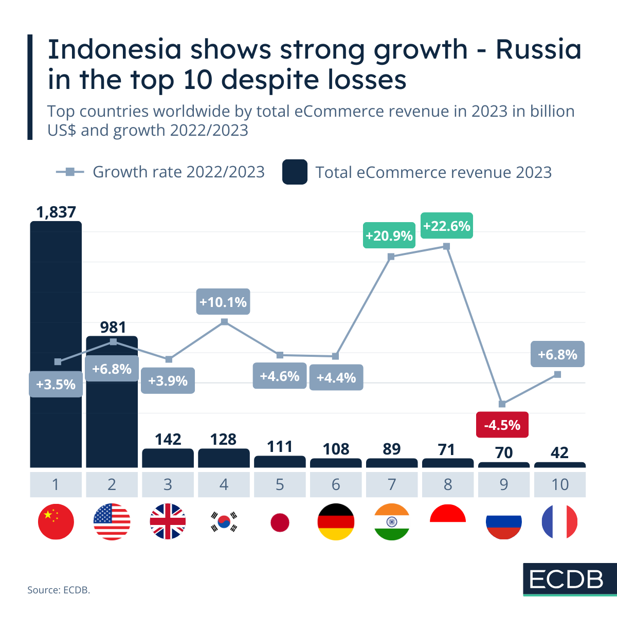 Indonesia Shows Strong Growth - Russia in the Top 10 Despite Losses