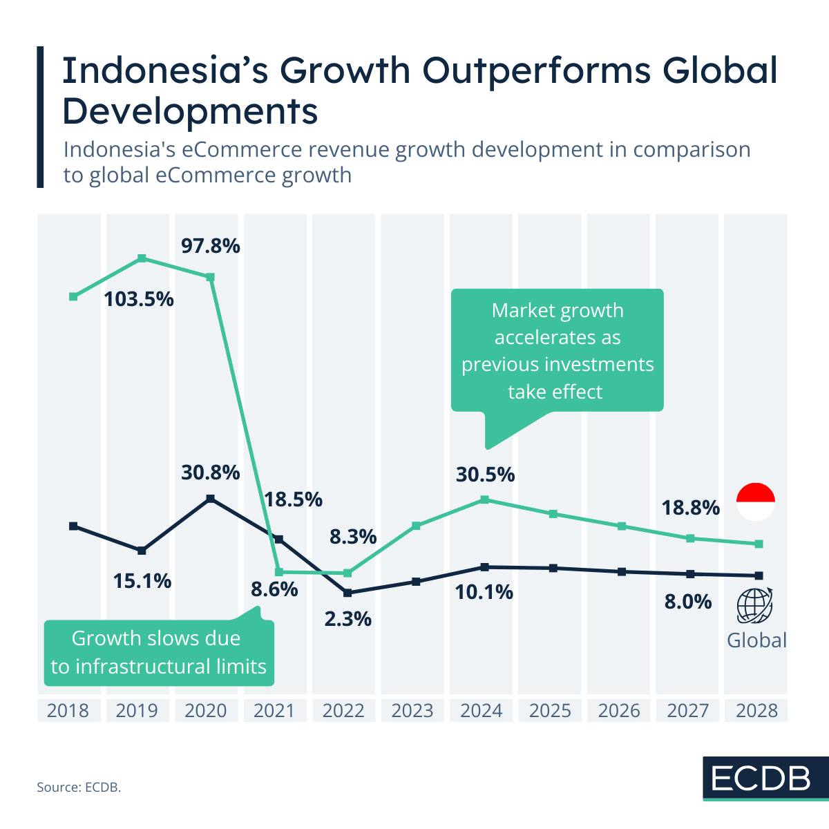 Indonesia's Growth Outperforms Global Developments