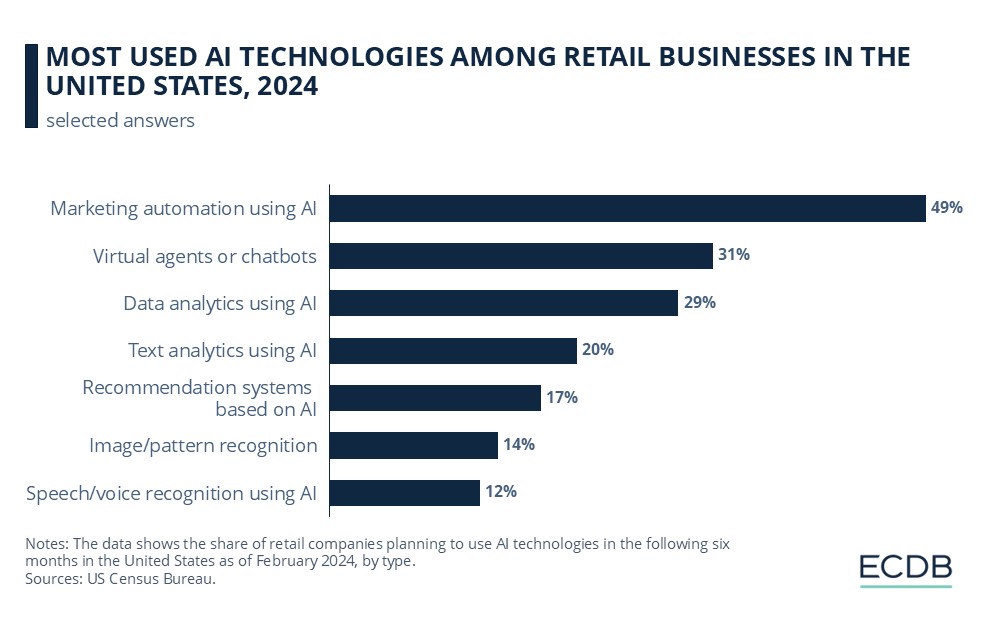 Most Used AI Technologies Among Retail Businesses in The United States, 2024