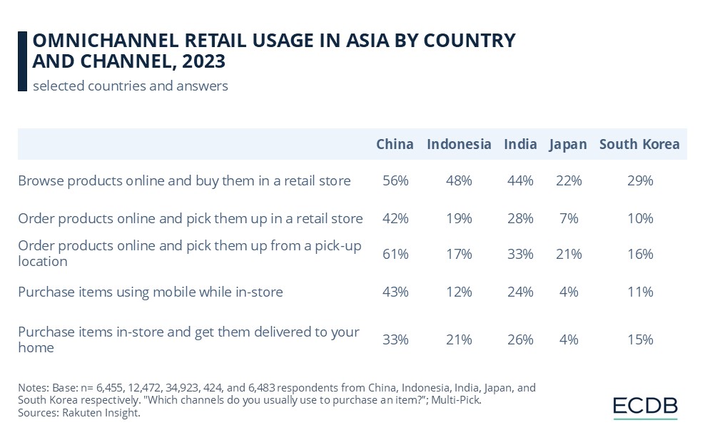 Omnichannel Retail Usage in Asia by Country and Channel, 2023