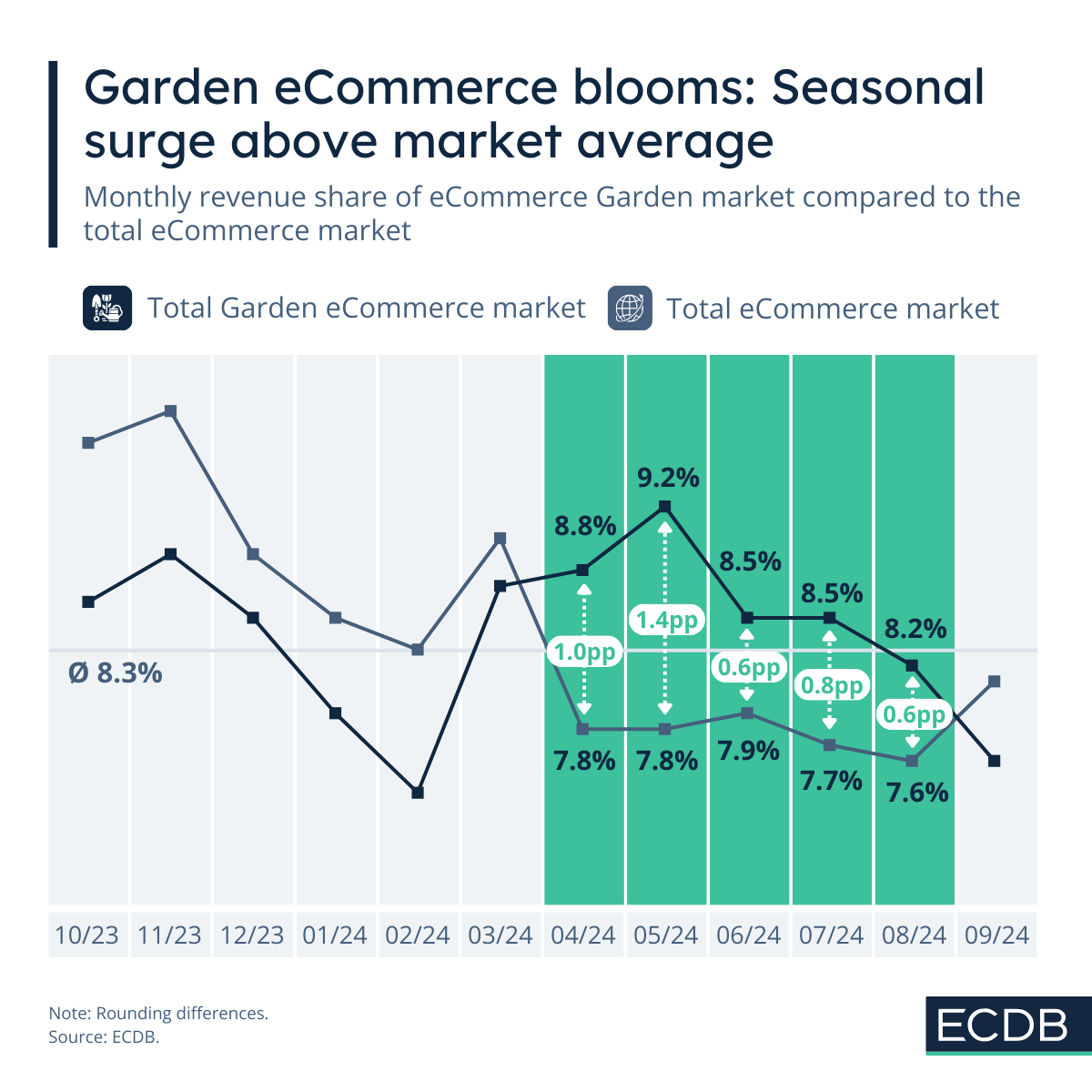 Garden eCommerce blooms: Seasonal surge above market average