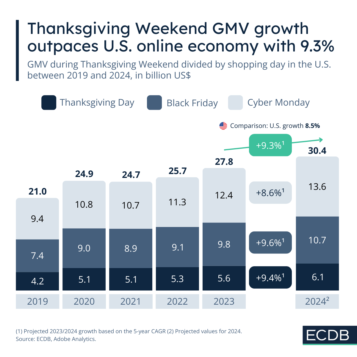 Thanksgiving Weekend GMV growth outpaces U.S. online economy with 9.3%