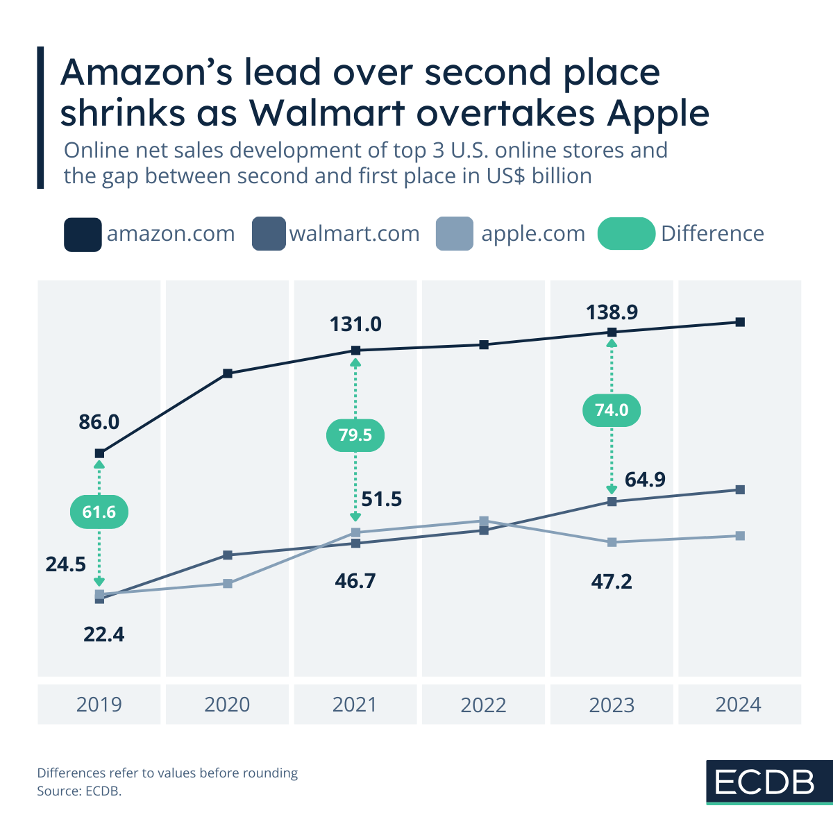 Amazon's Lead Over Second Place Shrinks as Walmart Overtakes Apple