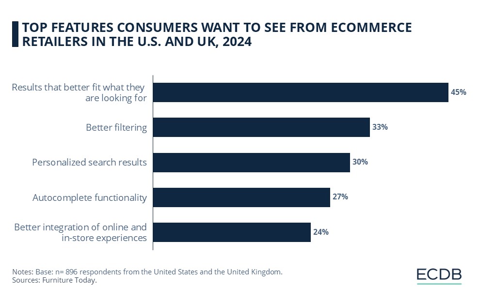 Top Features Consumers Want to See from Ecommerce Retailers in The U.S. And UK, 2024