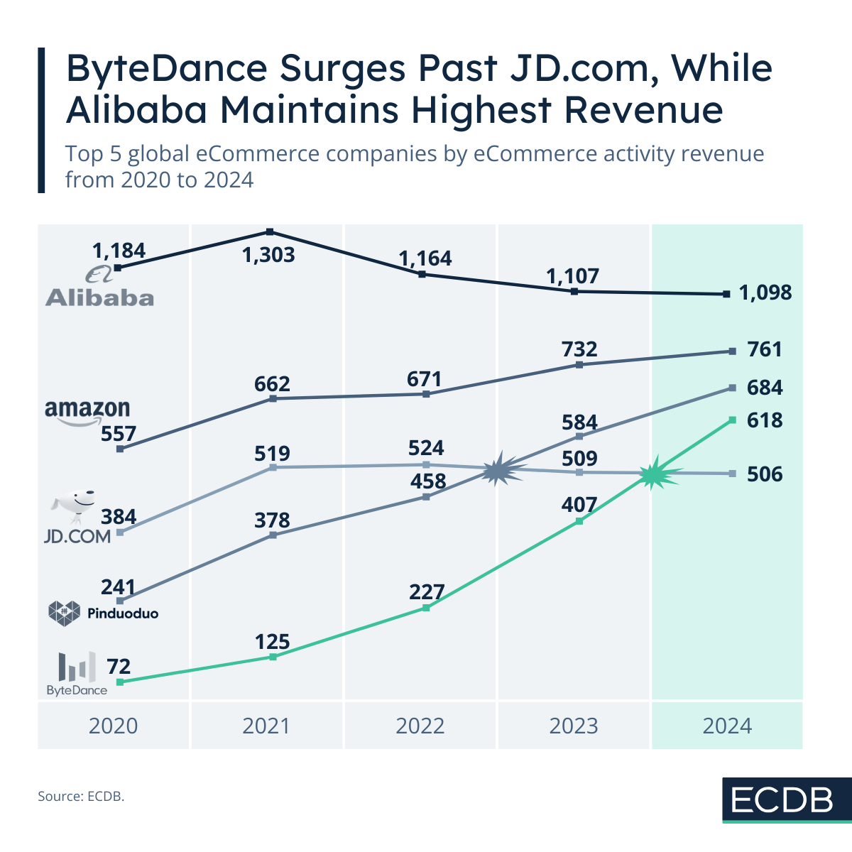 ByteDance Surges Past JD.com, While Alibaba Maintains Highest Revenue