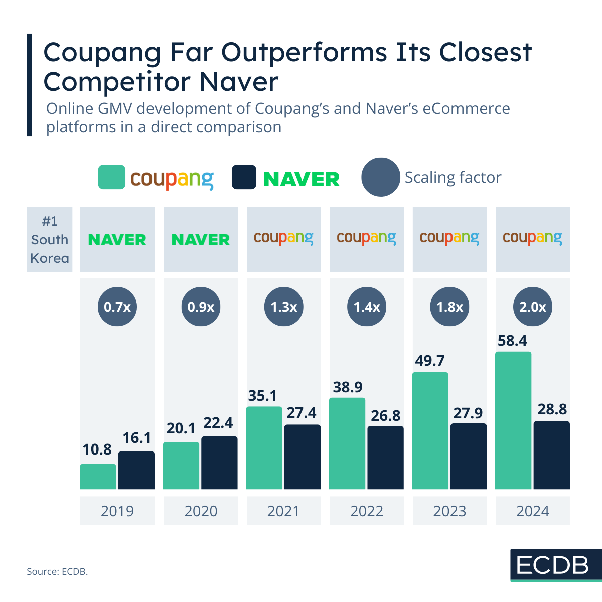 Coupang Far Outperforms Its Closest Competitor Naver