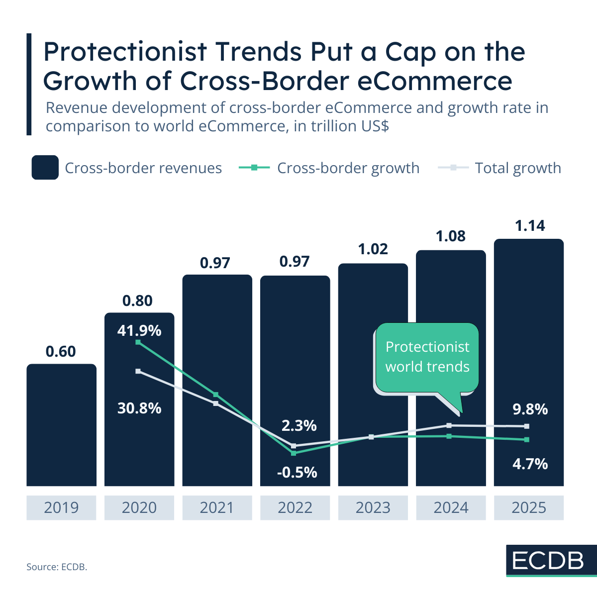 Protectionist Trends Put a Cap on the Growth of Cross-Border eCommerce