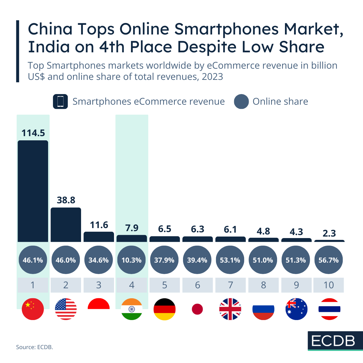 China Tops Online Smartphones Market, India on 4th Place Despite Low Share