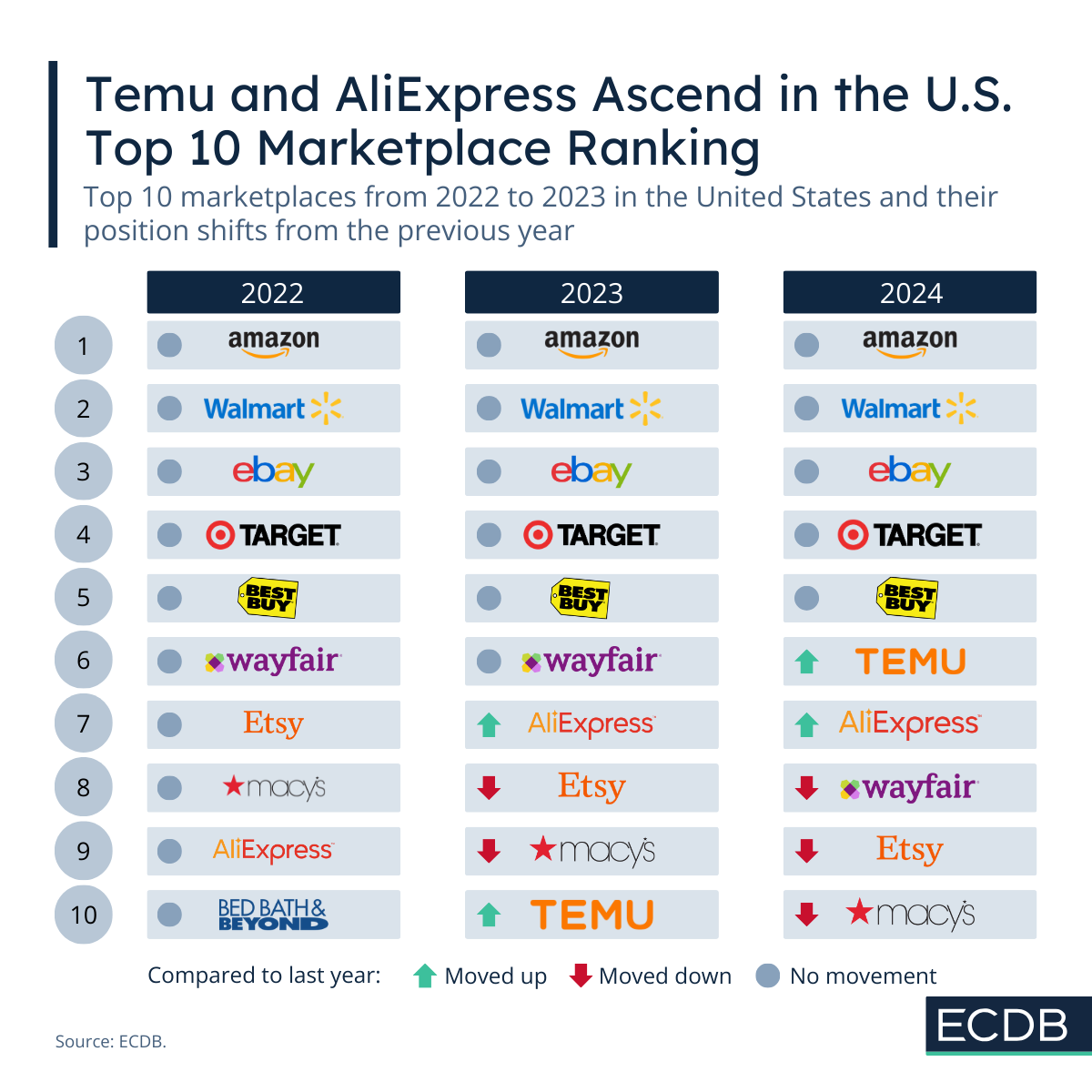 Temu and AliExpress Ascend in the U.S. Top 10 Marketplace Ranking