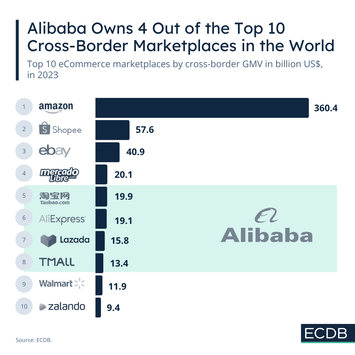 Alibaba Owns 4 Out of the Top 10 Cross-Border Marketplaces in the World