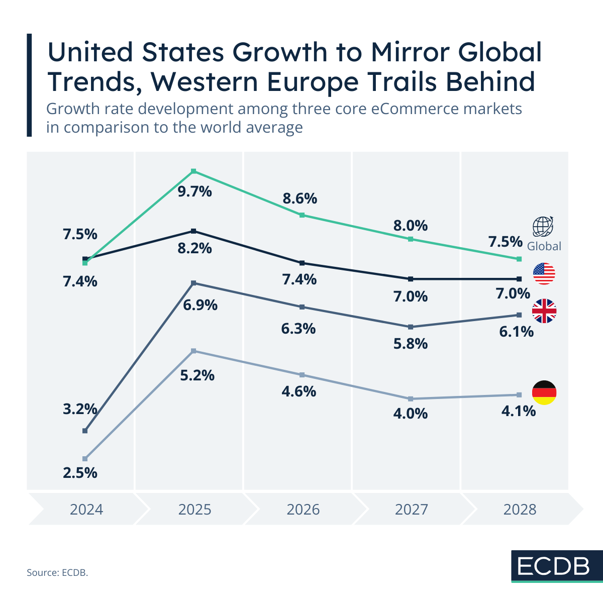 United States Growth to Mirror Global Trends, Western Europe Trails Behind