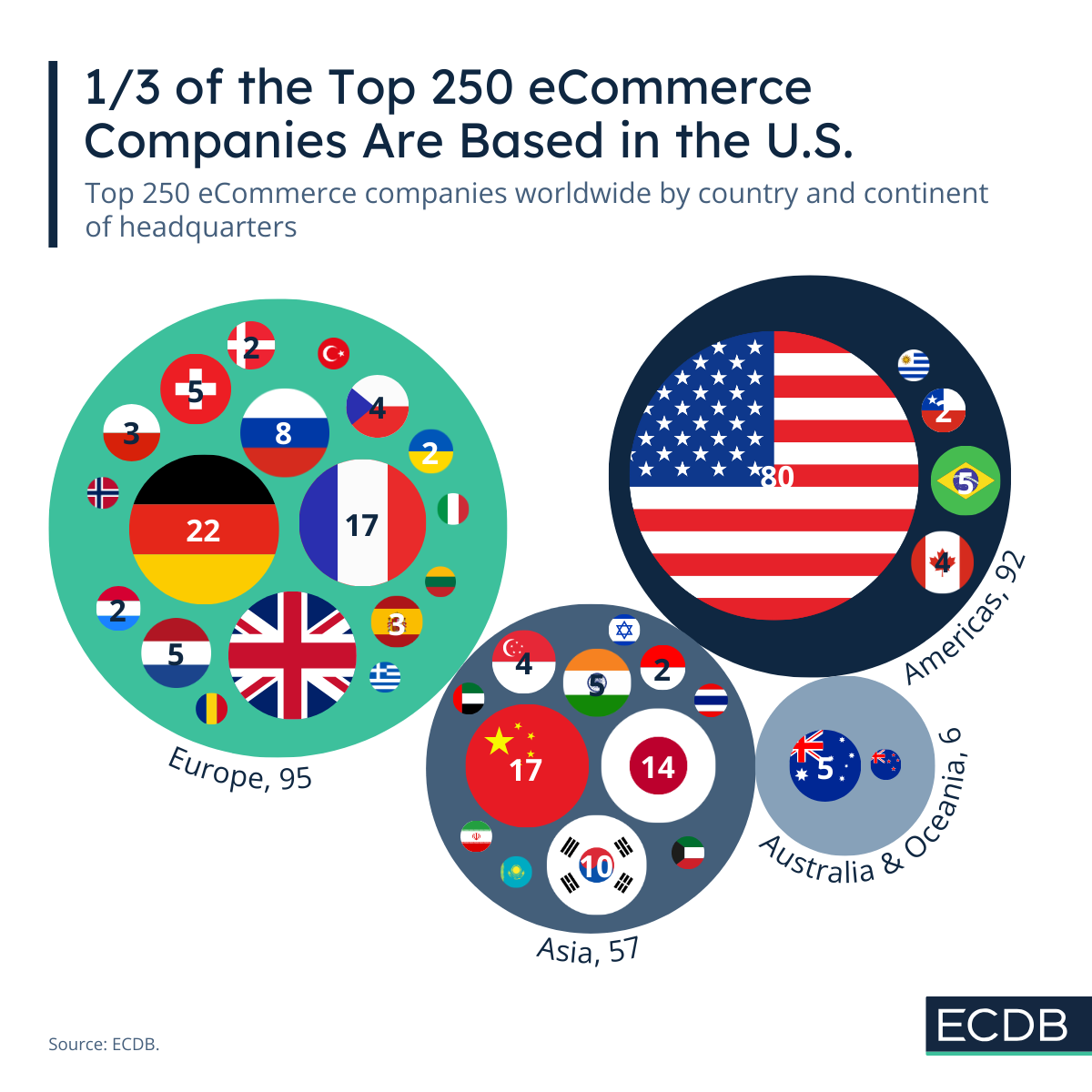 1/3 of the Top 250 eCommerce Companies Are Based in the U.S. (1)