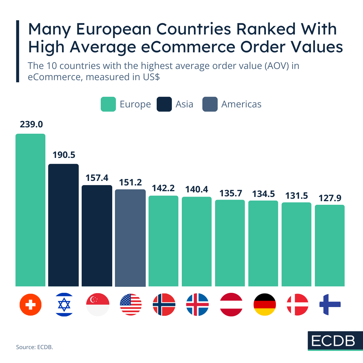 Many European Countries Ranked With High Average eCommerce Order Values