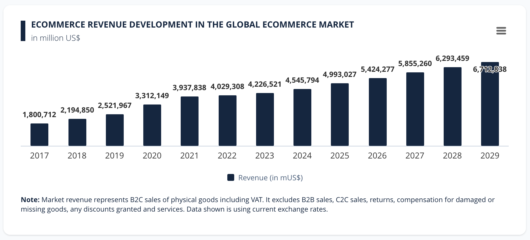 Ecommerce Revenue Global 2017 2029